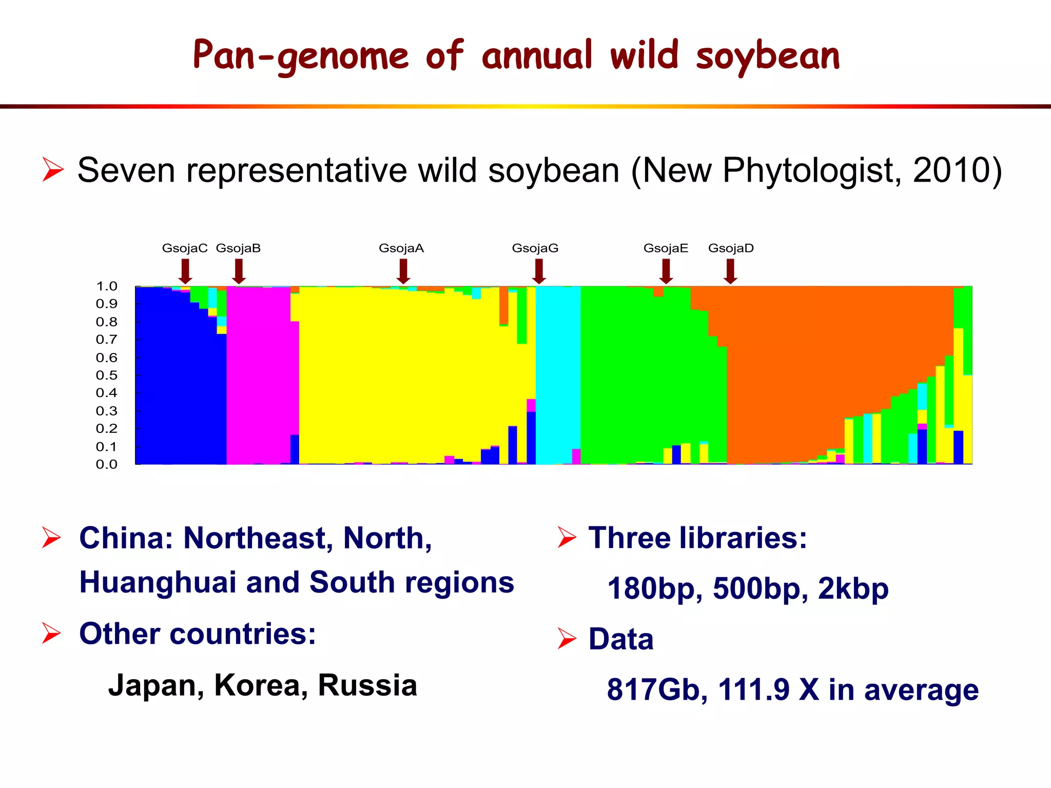 0.0
0.1
0.2
0.3
0.4
0.5
0.6
0.7
0.8
0.9
1.0
1 3 5 7 9 11 13 15 17 19 21 23 25 27 29 31 33 35 37 39 41 43 45 47 49 51 53 55 57 59 61 63 65 67 69 71 73 75 77 79 81 83 85 87 89 91
GsojaC GsojaB GsojaA GsojaG GsojaE GsojaD
 Seven representative wild soybean (New Phytologist, 2010)
 China: Northeast, North,
Huanghuai and South regions
 Other countries:
Japan, Korea, Russia
 Three libraries:
180bp, 500bp, 2kbp
 Data
817Gb, 111.9 X in average
Pan-genome of annual wild soybean
 
