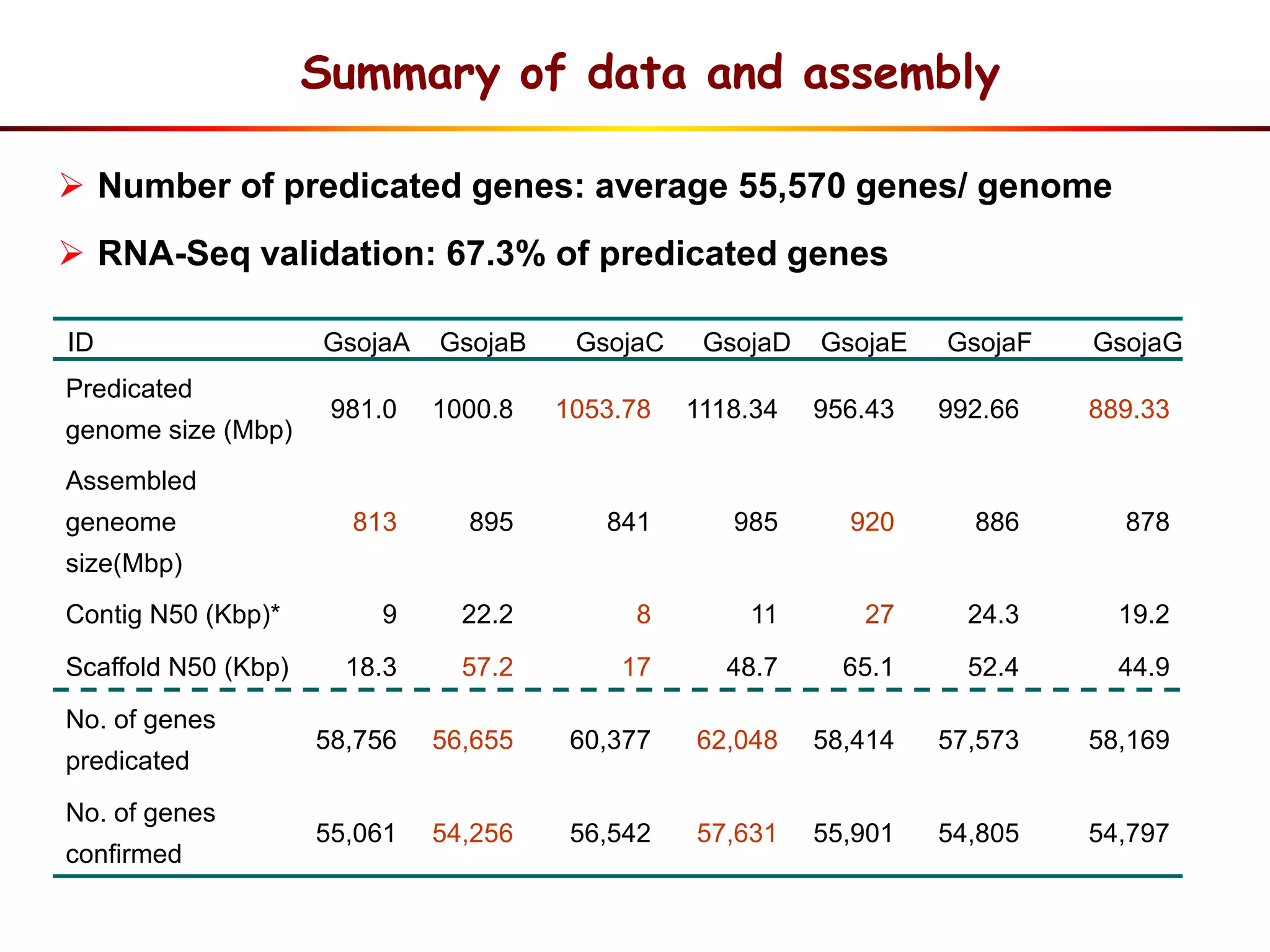 ID GsojaA GsojaB GsojaC GsojaD GsojaE GsojaF GsojaG
Predicated
genome size (Mbp)
981.0 1000.8 1053.78 1118.34 956.43 992.66 889.33
Assembled
geneome
size(Mbp)
813 895 841 985 920 886 878
Contig N50 (Kbp)* 9 22.2 8 11 27 24.3 19.2
Scaffold N50 (Kbp) 18.3 57.2 17 48.7 65.1 52.4 44.9
No. of genes
predicated
58,756 56,655 60,377 62,048 58,414 57,573 58,169
No. of genes
confirmed
55,061 54,256 56,542 57,631 55,901 54,805 54,797
 Number of predicated genes: average 55,570 genes/ genome
 RNA-Seq validation: 67.3% of predicated genes
Summary of data and assembly
 