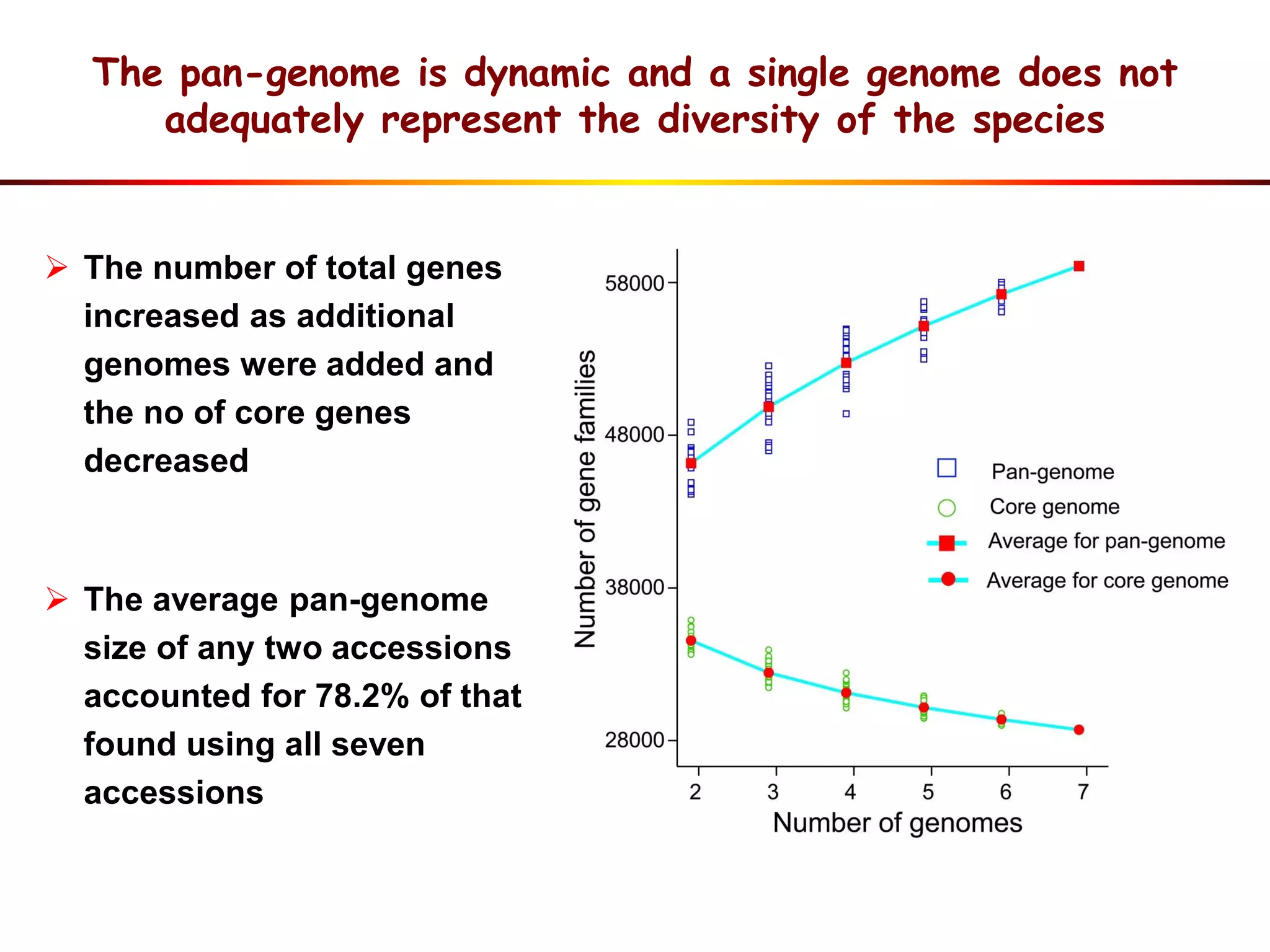 The pan-genome is dynamic and a single genome does not
adequately represent the diversity of the species
 The number of total genes
increased as additional
genomes were added and
the no of core genes
decreased
 The average pan-genome
size of any two accessions
accounted for 78.2% of that
found using all seven
accessions
 