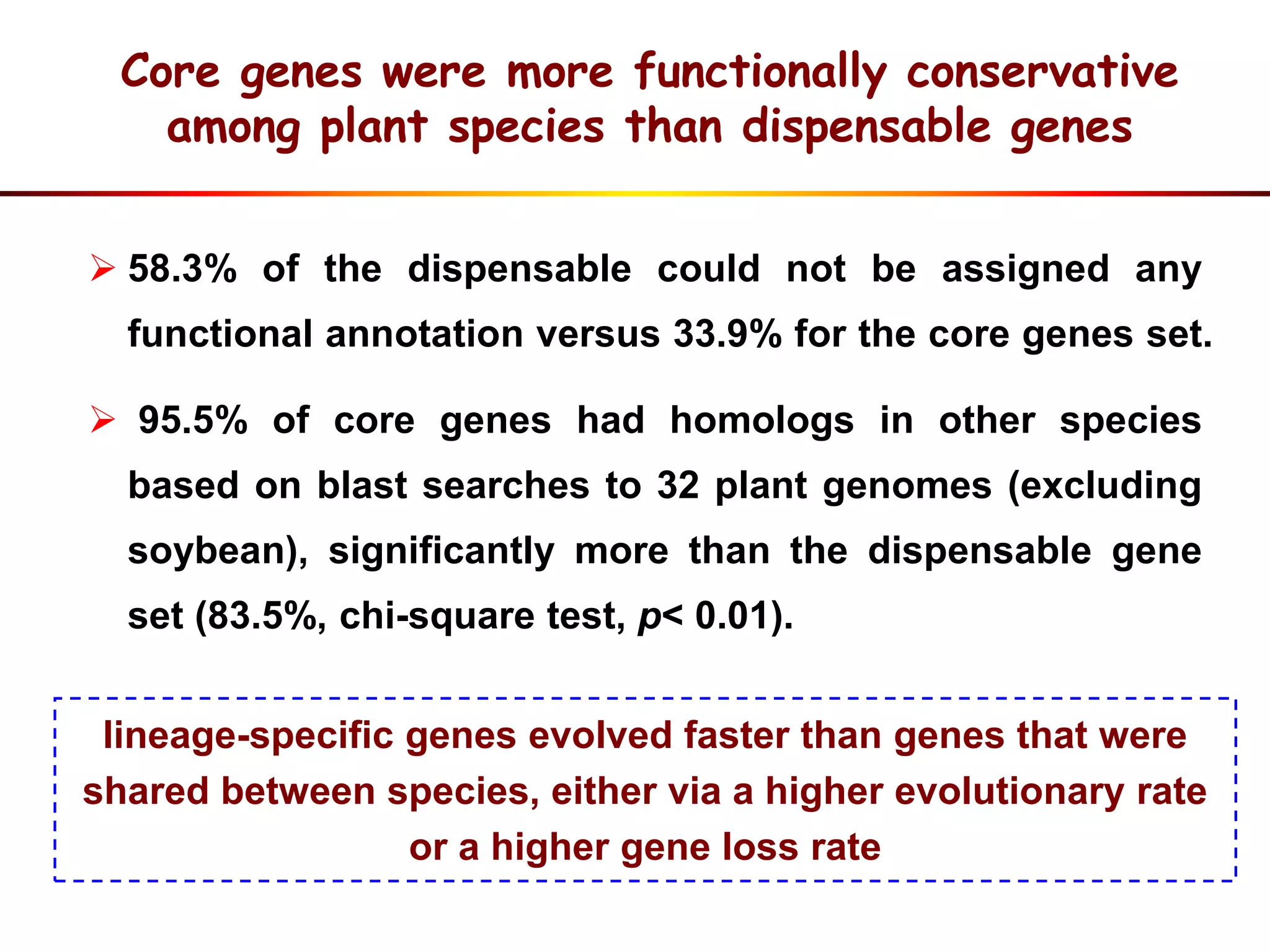  58.3% of the dispensable could not be assigned any
functional annotation versus 33.9% for the core genes set.
 95.5% of core genes had homologs in other species
based on blast searches to 32 plant genomes (excluding
soybean), significantly more than the dispensable gene
set (83.5%, chi-square test, p< 0.01).
lineage-specific genes evolved faster than genes that were
shared between species, either via a higher evolutionary rate
or a higher gene loss rate
Core genes were more functionally conservative
among plant species than dispensable genes
 