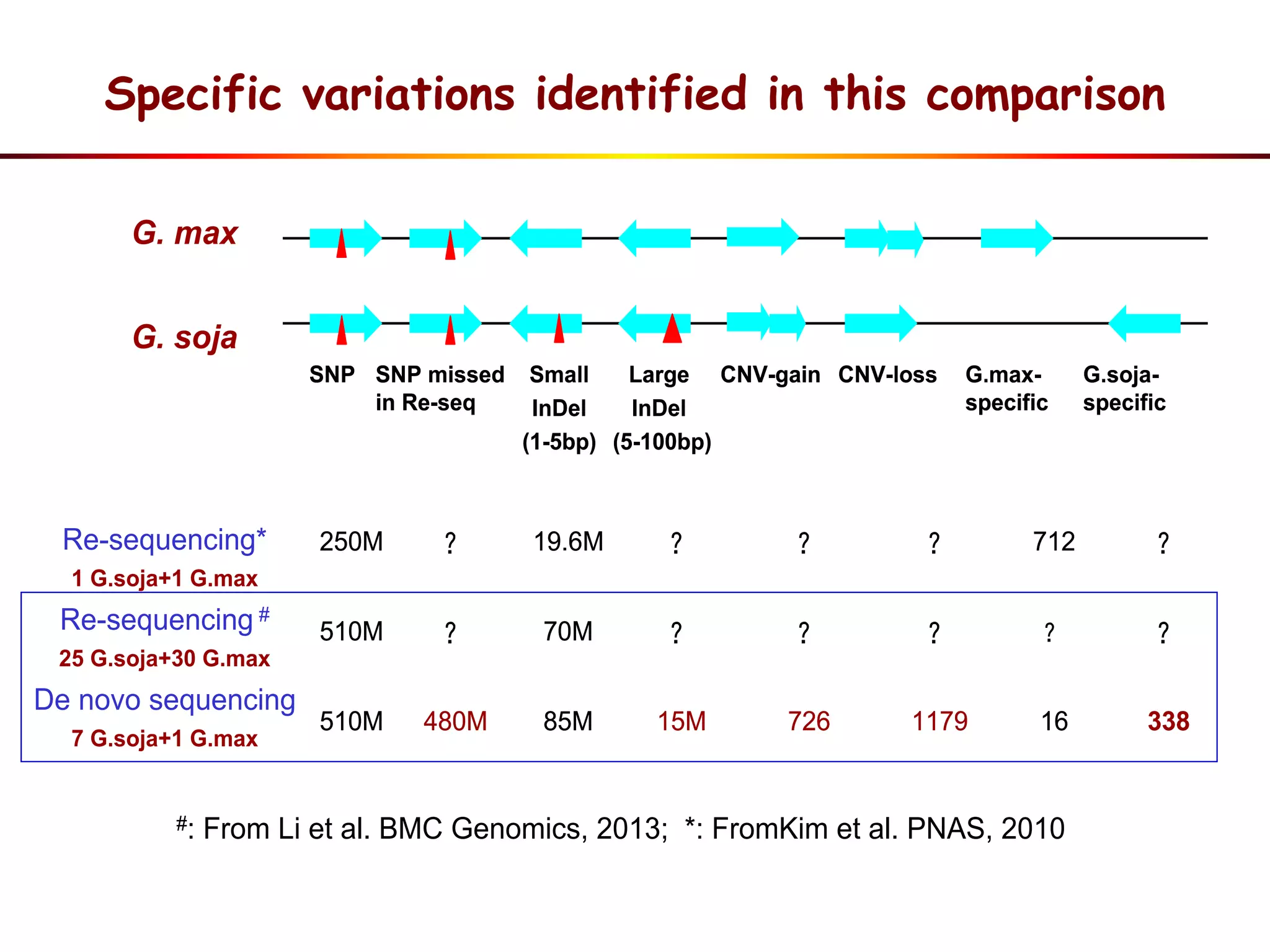 G. max
G. soja
Re-sequencing*
1 G.soja+1 G.max
Re-sequencing #
25 G.soja+30 G.max
De novo sequencing
7 G.soja+1 G.max
？712？？？19.6M？250M
33816117972615M85M480M510M
？？？？？70M？510M
？712？？？19.6M？250M
33816117972615M85M480M510M
？？？？？70M？510M
#: From Li et al. BMC Genomics, 2013; *: FromKim et al. PNAS, 2010
G.soja-
specific
G.max-
specific
CNV-lossCNV-gainLarge
InDel
(5-100bp)
Small
InDel
(1-5bp)
SNP missed
in Re-seq
SNP G.soja-
specific
G.max-
specific
CNV-lossCNV-gainLarge
InDel
(5-100bp)
Small
InDel
(1-5bp)
SNP missed
in Re-seq
SNP
Specific variations identified in this comparison
 
