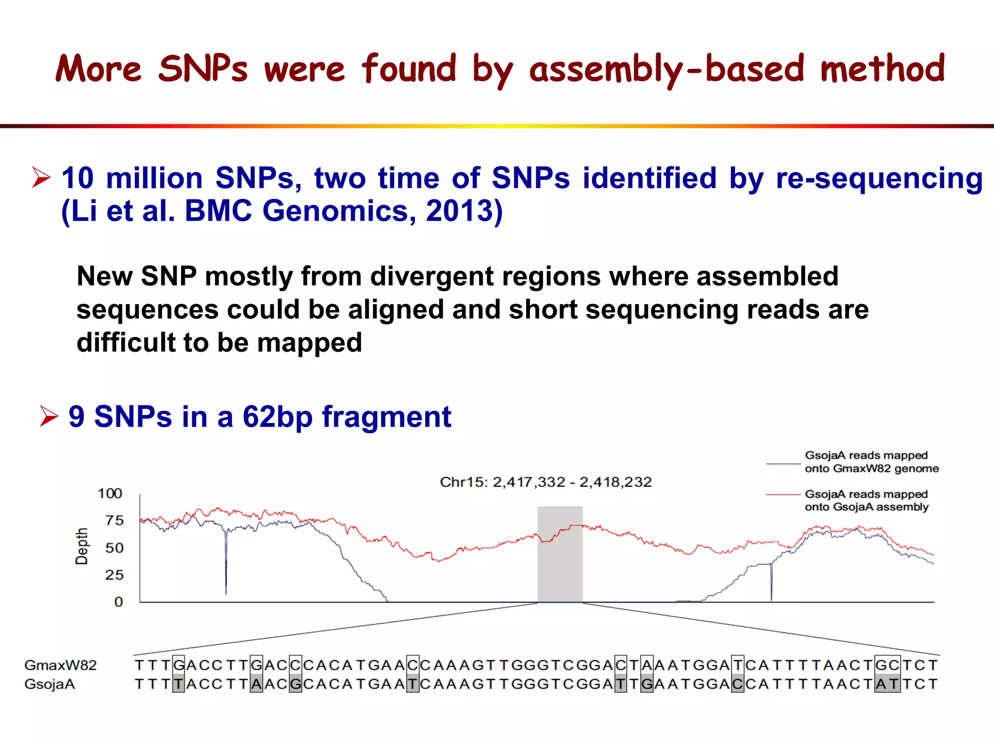  9 SNPs in a 62bp fragment
More SNPs were found by assembly-based method
 10 million SNPs, two time of SNPs identified by re-sequencing
(Li et al. BMC Genomics, 2013)
New SNP mostly from divergent regions where assembled
sequences could be aligned and short sequencing reads are
difficult to be mapped
 