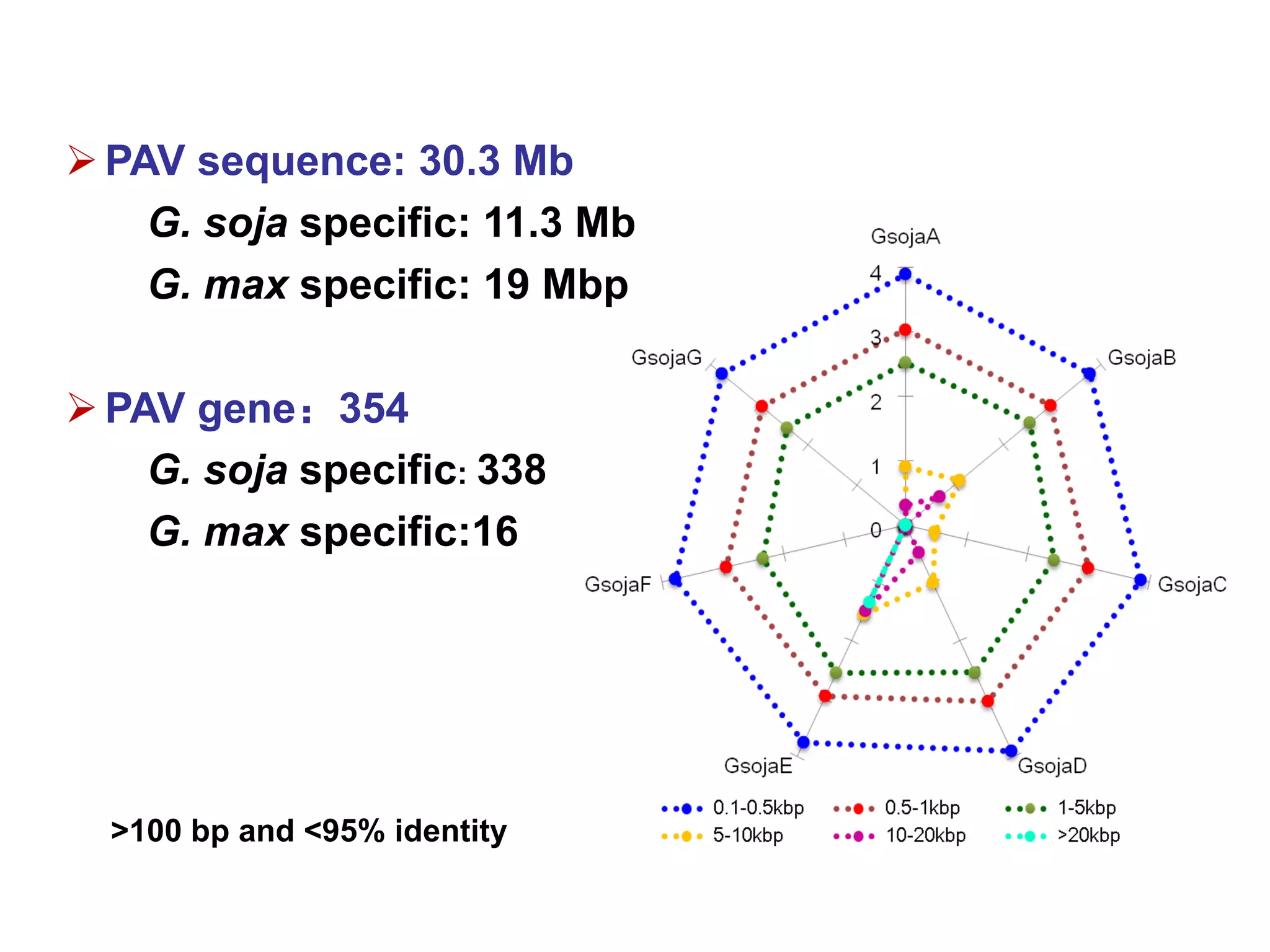 >100 bp and <95% identity
PAV sequence: 30.3 Mb
G. soja specific: 11.3 Mb
G. max specific: 19 Mbp
PAV gene：354
G. soja specific: 338
G. max specific:16
 
