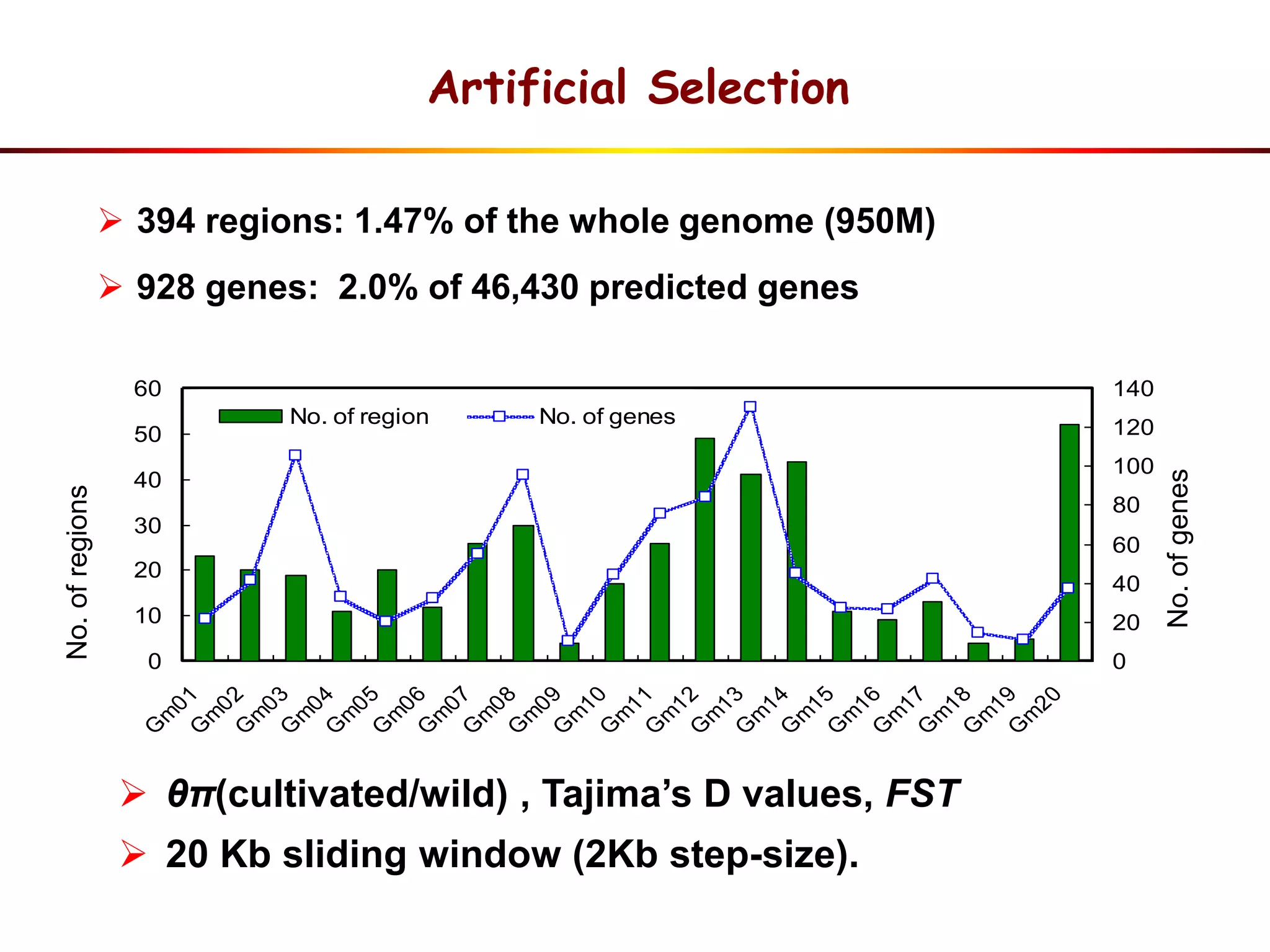 0
10
20
30
40
50
60
G
m
01G
m
02G
m
03G
m
04G
m
05G
m
06G
m
07G
m
08G
m
09G
m
10G
m
11G
m
12G
m
13G
m
14G
m
15G
m
16G
m
17G
m
18G
m
19G
m
20
0
20
40
60
80
100
120
140
No. of region No. of genes
No.ofregions
No.ofgenes
 394 regions: 1.47% of the whole genome (950M)
 928 genes: 2.0% of 46,430 predicted genes
 θπ(cultivated/wild) , Tajima’s D values, FST
 20 Kb sliding window (2Kb step-size).
Artificial Selection
 