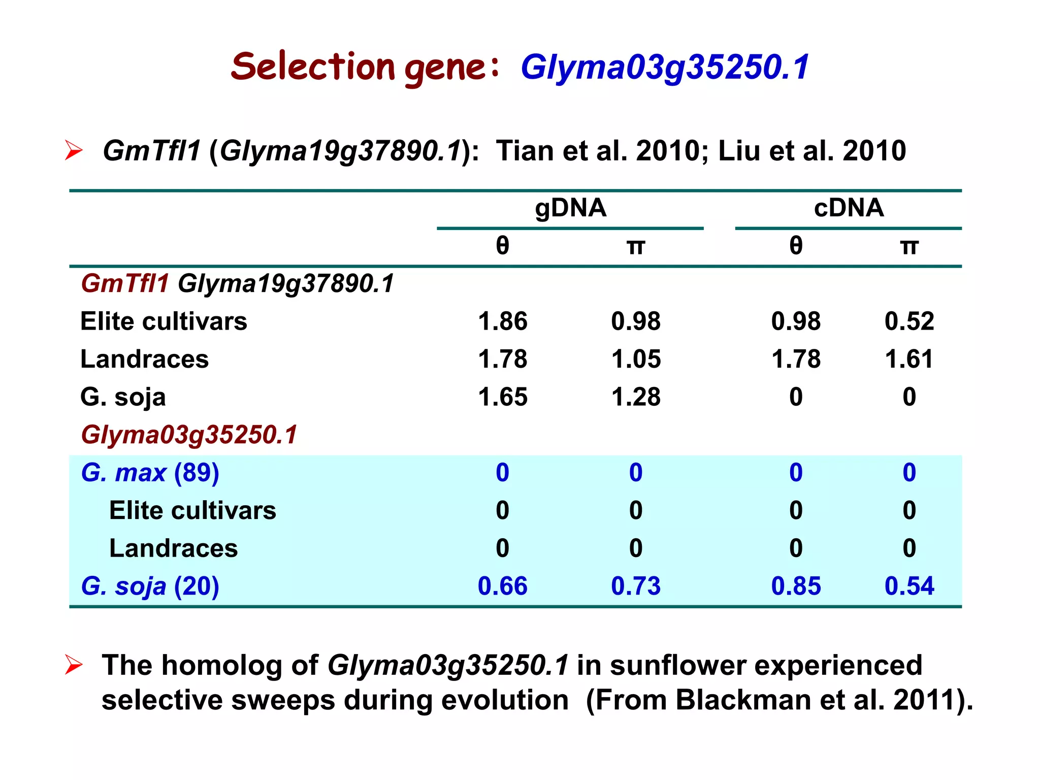  GmTfl1 (Glyma19g37890.1): Tian et al. 2010; Liu et al. 2010
gDNA cDNA
θ π θ π
GmTfl1 Glyma19g37890.1
Elite cultivars 1.86 0.98 0.98 0.52
Landraces 1.78 1.05 1.78 1.61
G. soja 1.65 1.28 0 0
Glyma03g35250.1
G. max (89) 0 0 0 0
Elite cultivars 0 0 0 0
Landraces 0 0 0 0
G. soja (20) 0.66 0.73 0.85 0.54
 The homolog of Glyma03g35250.1 in sunflower experienced
selective sweeps during evolution (From Blackman et al. 2011).
Selection gene: Glyma03g35250.1
 