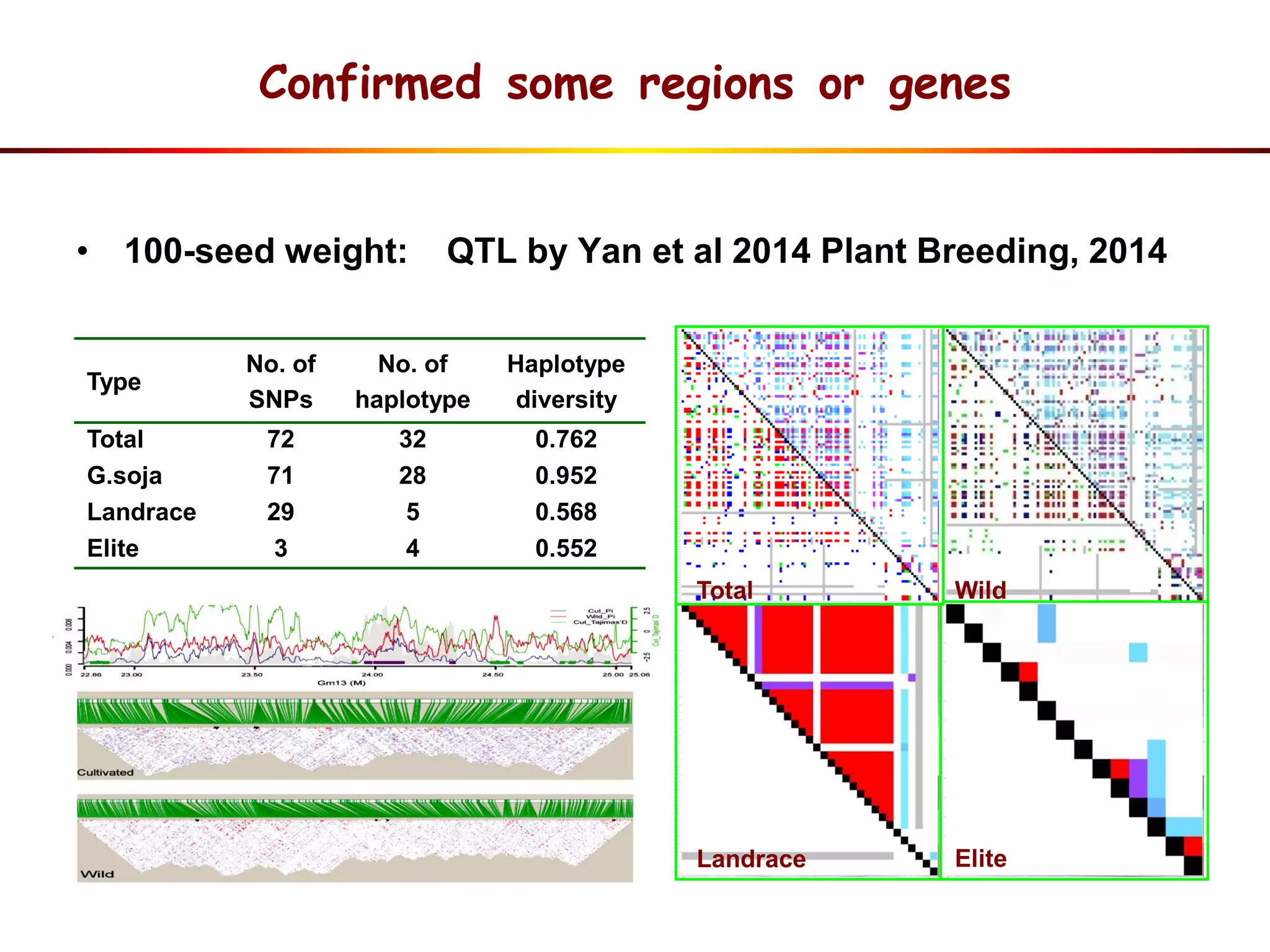Confirmed some regions or genes
• 100-seed weight: QTL by Yan et al 2014 Plant Breeding, 2014
Type
No. of
SNPs
No. of
haplotype
Haplotype
diversity
Total 72 32 0.762
G.soja 71 28 0.952
Landrace 29 5 0.568
Elite 3 4 0.552
Total Wild
Landrace Elite
 