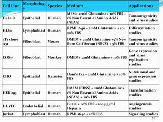 Cell Line
Morpholog
y
Species Medium Applications
HeLa B Epithelial Human
MEM+ 2mM Glutamine+ 10% FBS +
1% Non Essential Amino Acids
(NEAA)
Tumourigenicity
and virus studies
HL60 Lymphoblast Human
RPMI 1640 + 2mM Glutamine + 10-
20% FBS
Differentiation
studies
3T3 clone
A31
Fibroblast Mouse
DMEM + 2mM Glutamine +5% New
Born Calf Serum (NBCS) + 5% FBS
Tumourigenicity
and virus studies
COS-7 Fibroblast Monkey DMEM+ 2mM Glutamine + 10% FBS
Gene expression
and virus
replication
studies
CHO Epithelial Hamster
Ham′s F12 + 2mM Glutamine + 10%
FBS
Nutritional and
gene expression
studies
HEK 293 Epithelial Human
EMEM (EBSS) + 2mM Glutamine +
1% Non Essential Amino Acids
(NEAA) + 10% FBS
Transformation
studies
HUVEC Endothelial Human
F-12 K + 10% FBS + 100 µg/ml
Heparin
Angiogenesis
studies
Jurkat Lymphoblast Human RPMI-1640 + 10% FBS Signaling studies
14
 