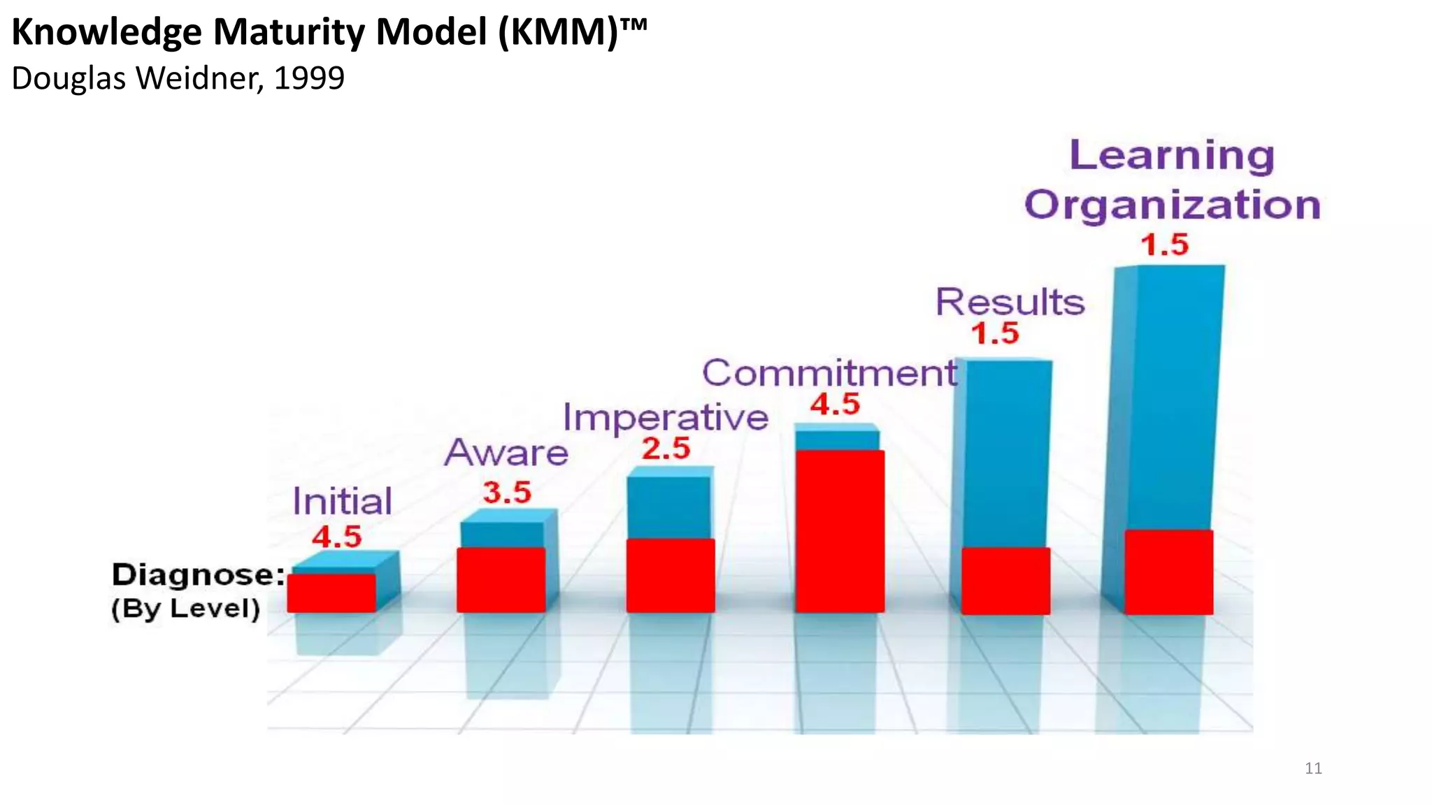 Knowledge Maturity Model (KMM)™
Douglas Weidner, 1999
11
 