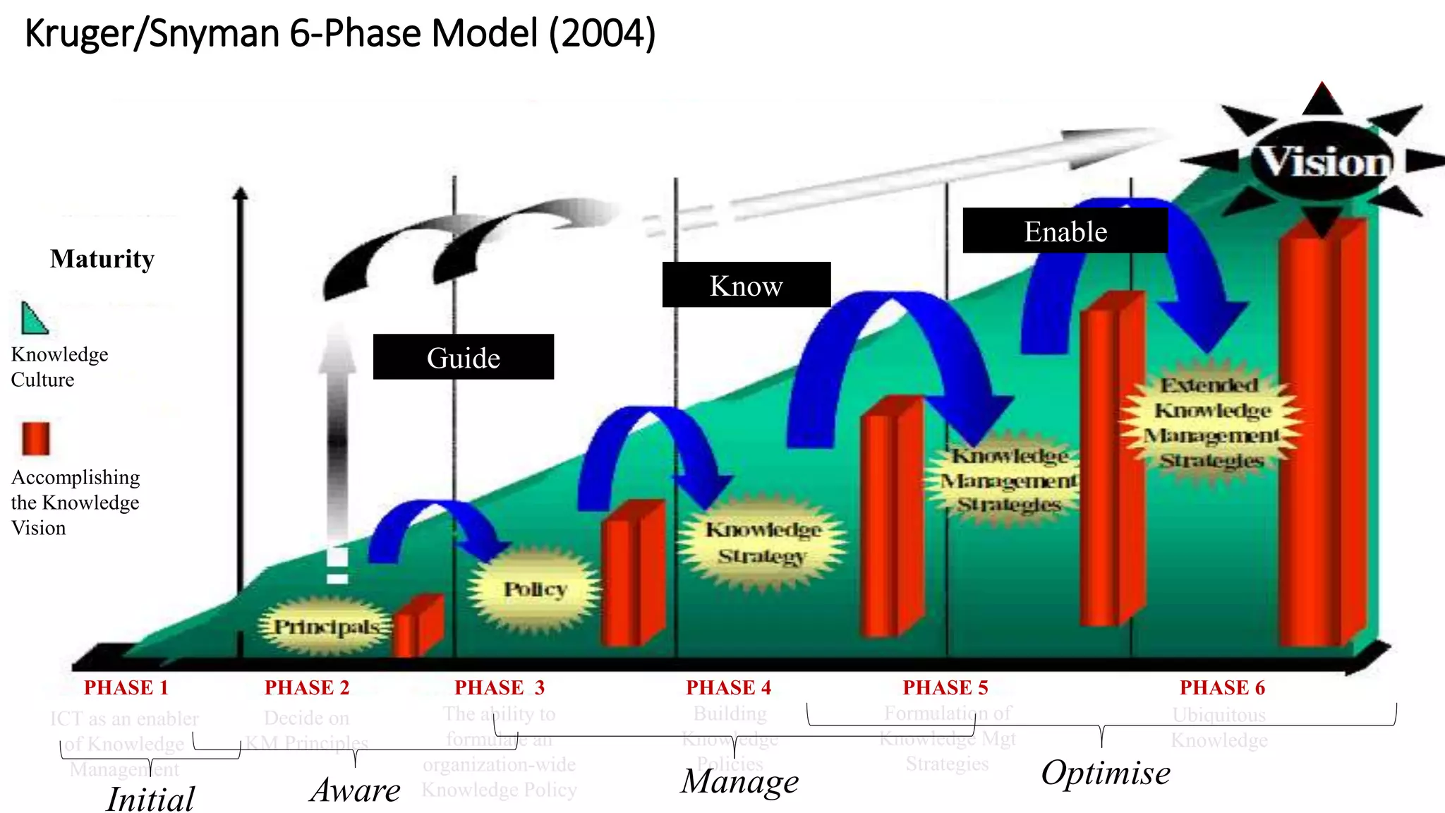 Kruger/Snyman 6-Phase Model (2004)
Guide
Know
Enable
PHASE 1 PHASE 2 PHASE 3 PHASE 4 PHASE 5 PHASE 6
ICT as an enabler
of Knowledge
Management
Decide on
KM Principles
The ability to
formulate an
organization-wide
Knowledge Policy
Building
Knowledge
Policies
Formulation of
Knowledge Mgt
Strategies
Ubiquitous
Knowledge
Knowledge
Culture
Maturity
Accomplishing
the Knowledge
Vision
Kruger/Snyman 6-Phase Model (2004)
Initial Aware Manage Optimise
 