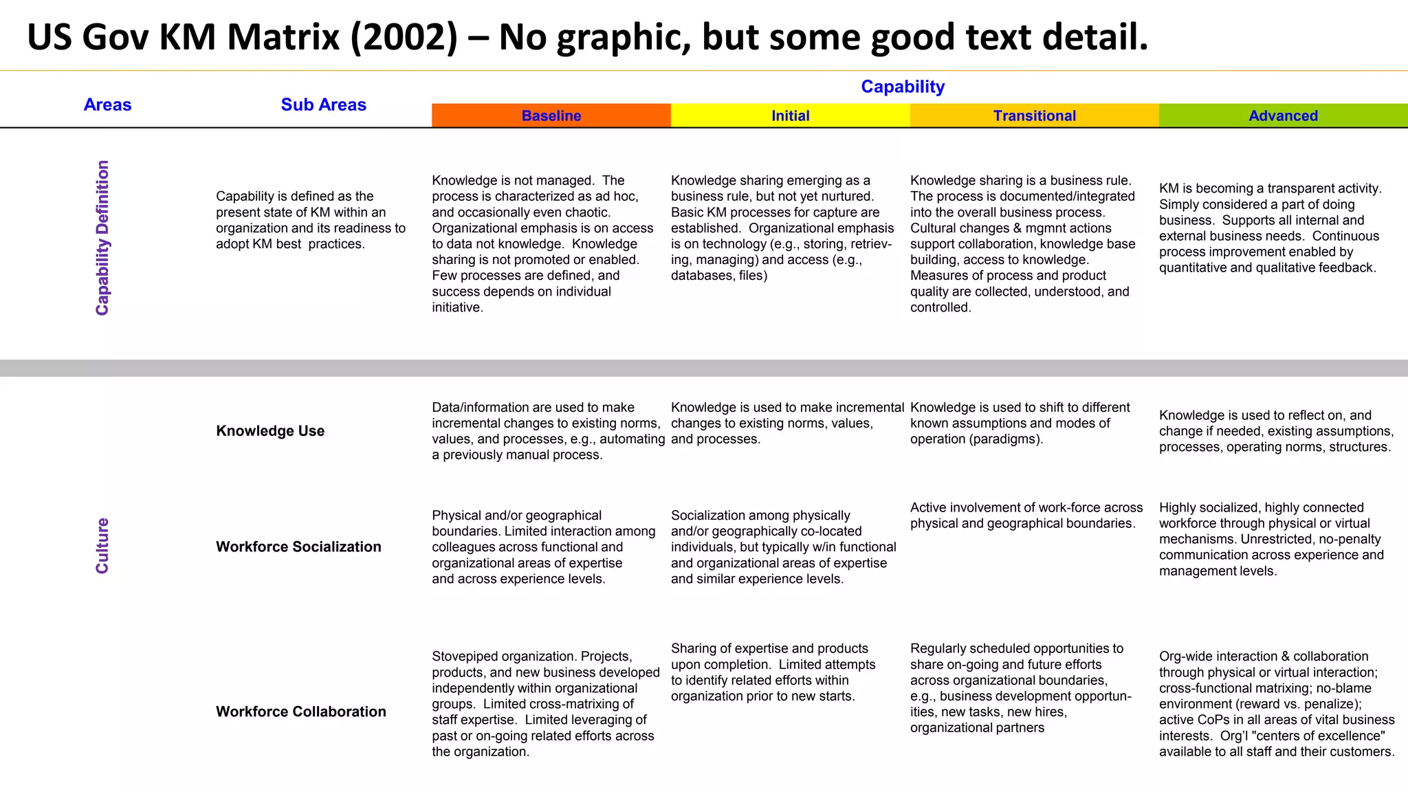 Areas Sub Areas
Baseline Initial Transitional Advanced
Capability is defined as the
present state of KM within an
organization and its readiness to
adopt KM best practices.
Knowledge is not managed. The
process is characterized as ad hoc,
and occasionally even chaotic.
Organizational emphasis is on access
to data not knowledge. Knowledge
sharing is not promoted or enabled.
Few processes are defined, and
success depends on individual
initiative.
Knowledge sharing emerging as a
business rule, but not yet nurtured.
Basic KM processes for capture are
established. Organizational emphasis
is on technology (e.g., storing, retriev-
ing, managing) and access (e.g.,
databases, files)
Knowledge sharing is a business rule.
The process is documented/integrated
into the overall business process.
Cultural changes & mgmnt actions
support collaboration, knowledge base
building, access to knowledge.
Measures of process and product
quality are collected, understood, and
controlled.
KM is becoming a transparent activity.
Simply considered a part of doing
business. Supports all internal and
external business needs. Continuous
process improvement enabled by
quantitative and qualitative feedback.
Knowledge Use
Data/information are used to make
incremental changes to existing norms,
values, and processes, e.g., automating
a previously manual process.
Knowledge is used to make incremental
changes to existing norms, values,
and processes.
Knowledge is used to shift to different
known assumptions and modes of
operation (paradigms).
Knowledge is used to reflect on, and
change if needed, existing assumptions,
processes, operating norms, structures.
Workforce Socialization
Physical and/or geographical
boundaries. Limited interaction among
colleagues across functional and
organizational areas of expertise
and across experience levels.
Socialization among physically
and/or geographically co-located
individuals, but typically w/in functional
and organizational areas of expertise
and similar experience levels.
Active involvement of work-force across
physical and geographical boundaries.
Highly socialized, highly connected
workforce through physical or virtual
mechanisms. Unrestricted, no-penalty
communication across experience and
management levels.
Workforce Collaboration
Stovepiped organization. Projects,
products, and new business developed
independently within organizational
groups. Limited cross-matrixing of
staff expertise. Limited leveraging of
past or on-going related efforts across
the organization.
Sharing of expertise and products
upon completion. Limited attempts
to identify related efforts within
organization prior to new starts.
Regularly scheduled opportunities to
share on-going and future efforts
across organizational boundaries,
e.g., business development opportun-
ities, new tasks, new hires,
organizational partners
Org-wide interaction & collaboration
through physical or virtual interaction;
cross-functional matrixing; no-blame
environment (reward vs. penalize);
active CoPs in all areas of vital business
interests. Org’l "centers of excellence"
available to all staff and their customers.
Capability
CapabilityDefinitionCapabilityDefinitionCultureCulture
US Gov KM Matrix (2002) – No graphic, but some good text detail.
 