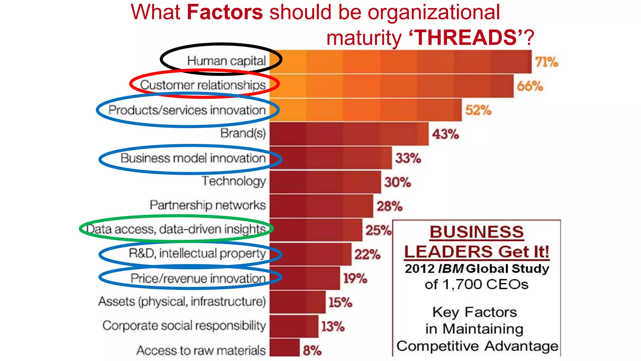 What Factors should be organizational
maturity ‘THREADS’?
 