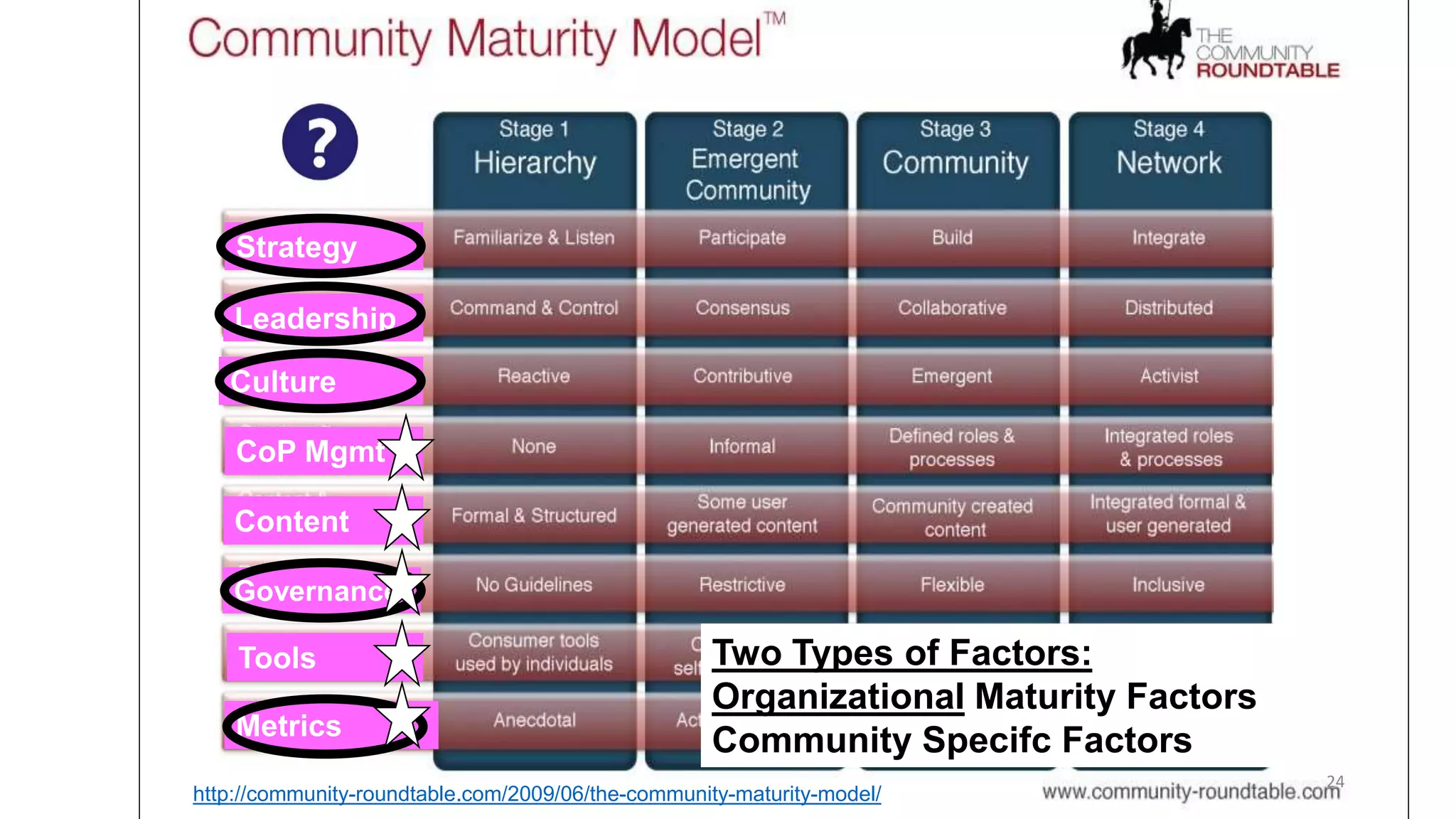 Two Types of Factors:
Organizational Maturity Factors
Community Specifc Factors
Leadership
Culture
CoP Mgmt
Content
Governance
Tools
Metrics
http://community-roundtable.com/2009/06/the-community-maturity-model/
Strategy
24
 