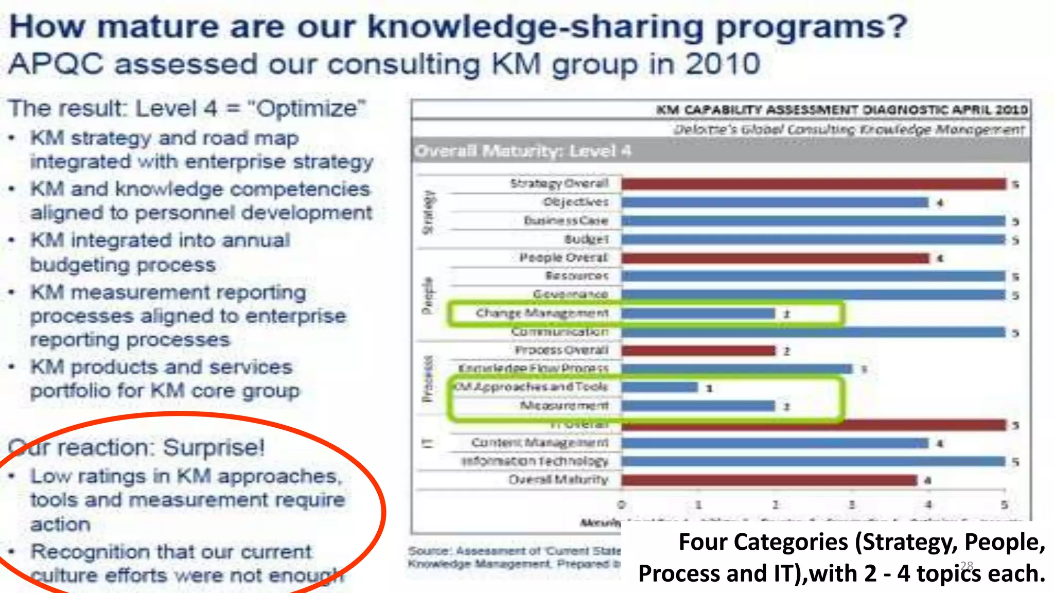 Four Categories (Strategy, People,
Process and IT),with 2 - 4 topics each.28
 