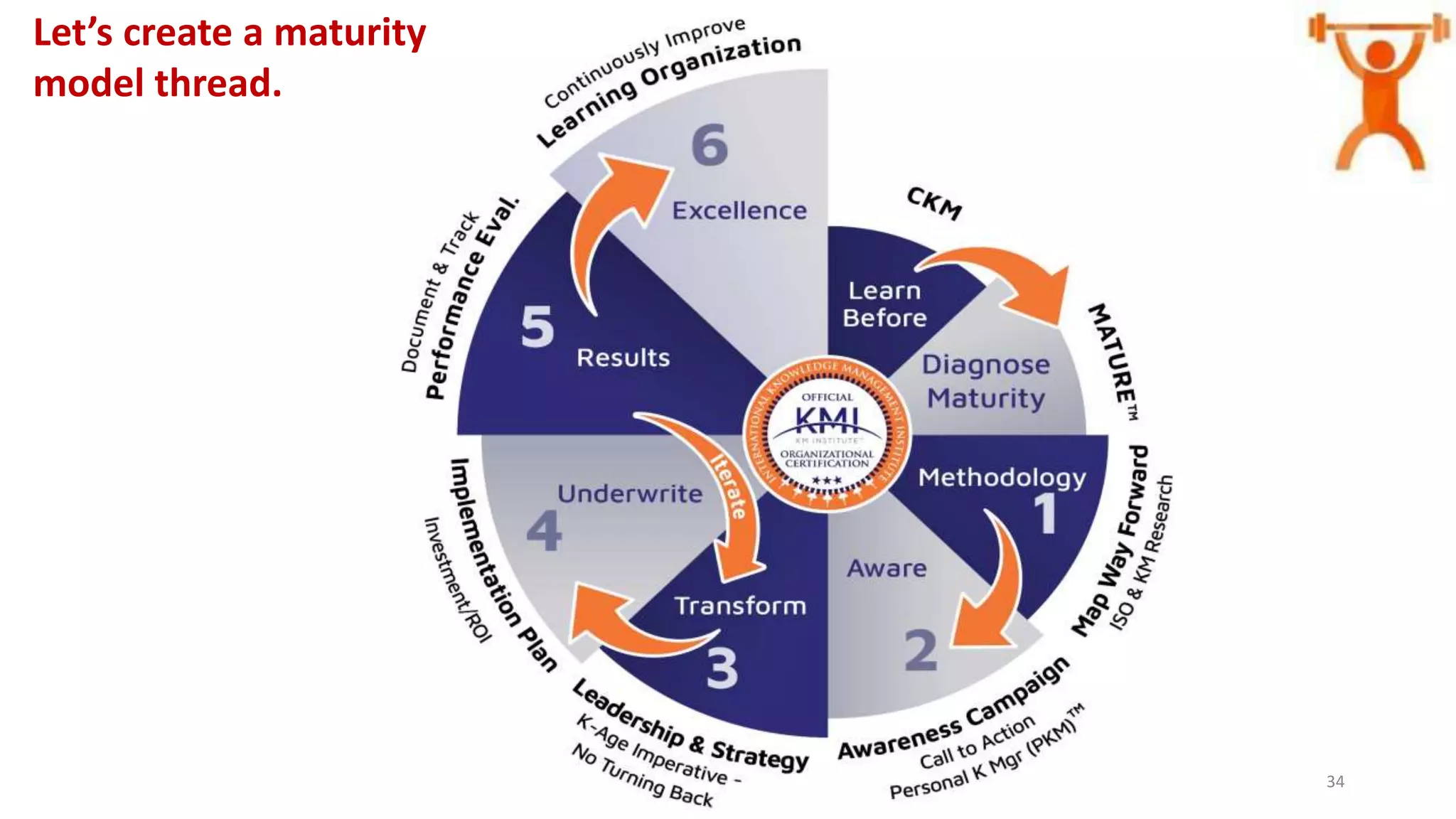 Let’s create a maturity
model thread.
34
 