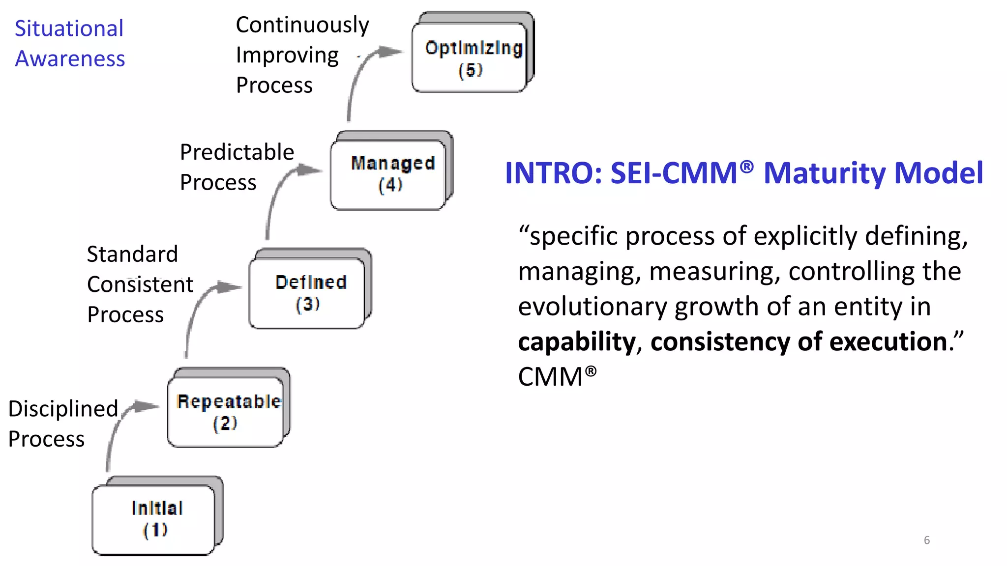 INTRO: SEI-CMM® Maturity Model
Disciplined
Process
Standard
Consistent
Process
Predictable
Process
Continuously
Improving
Process
“specific process of explicitly defining,
managing, measuring, controlling the
evolutionary growth of an entity in
capability, consistency of execution.”
CMM®
Situational
Awareness
6
 