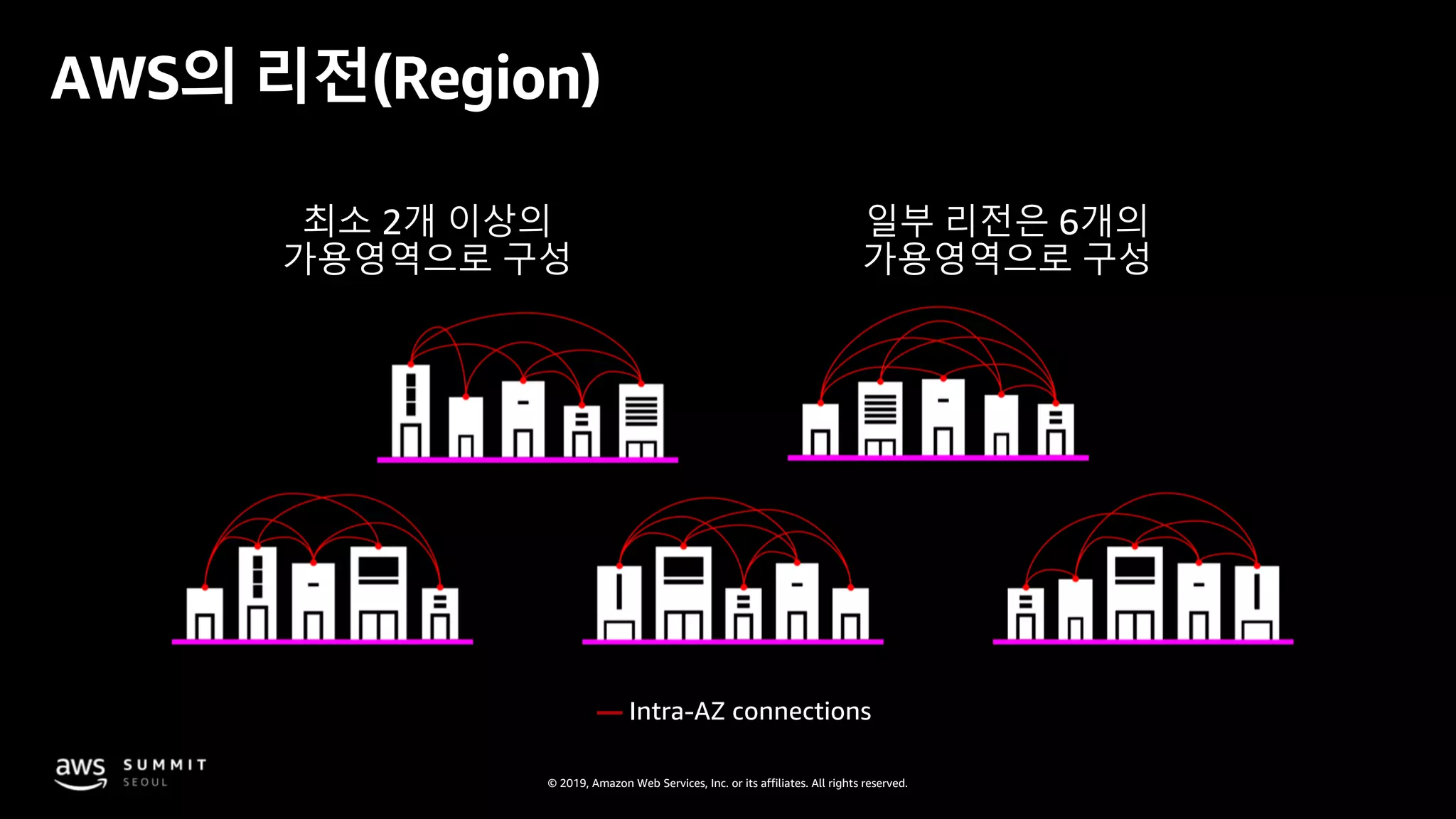 © 2019, Amazon Web Services, Inc. or its affiliates. All rights reserved.
최소 2개 이상의
가용영역으로 구성
일부 리전은 6개의
가용영역으로 구성
— Intra-AZ connections
AWS의 리전(Region)
 
