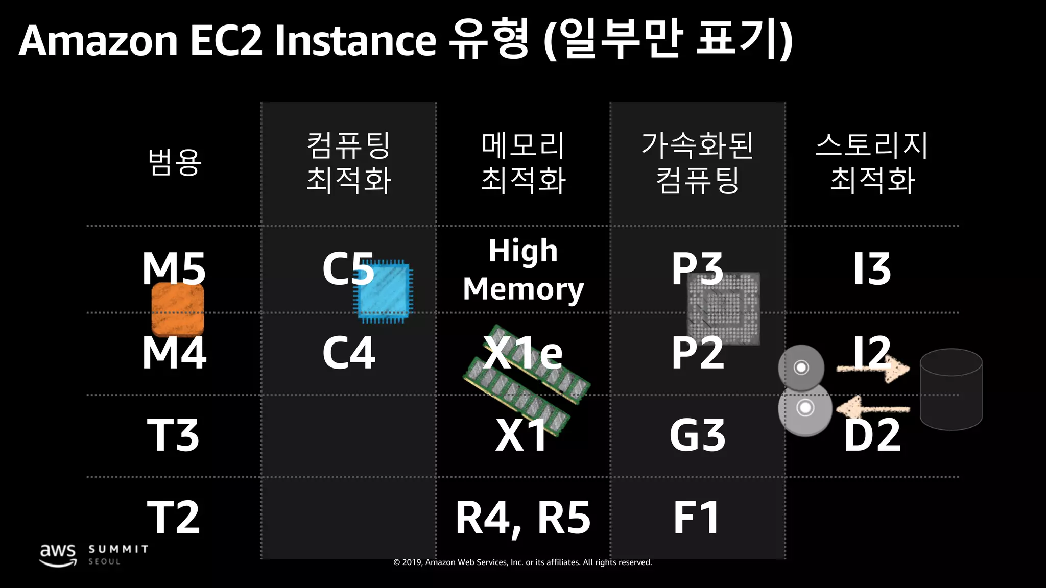 © 2019, Amazon Web Services, Inc. or its affiliates. All rights reserved.
범용
컴퓨팅
최적화
메모리
최적화
가속화된
컴퓨팅
스토리지
최적화
M5 C5 High
Memory P3 I3
M4 C4 X1e P2 I2
T3 X1 G3 D2
T2 R4, R5 F1
Amazon EC2 Instance 유형 (일부만 표기)
 