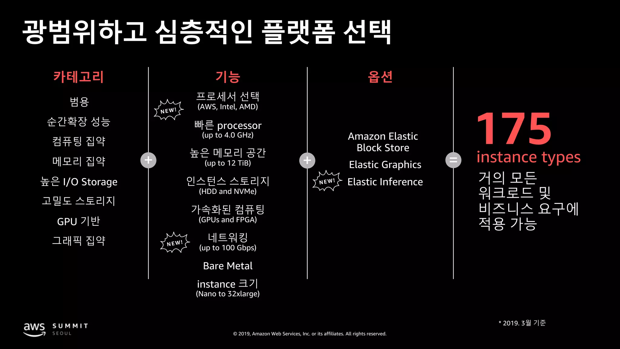 © 2019, Amazon Web Services, Inc. or its affiliates. All rights reserved.
광범위하고 심층적인 플랫폼 선택
카테고리 기능 옵션
프로세서 선택
(AWS, Intel, AMD)
빠른 processor
(up to 4.0 GHz)
높은 메모리 공간
(up to 12 TiB)
인스턴스 스토리지
(HDD and NVMe)
네트워킹
(up to 100 Gbps)
가속화된 컴퓨팅
(GPUs and FPGA)
Bare Metal
instance 크기
(Nano to 32xlarge)
Amazon Elastic
Block Store
Elastic Inference
Elastic Graphics+ + =
컴퓨팅 집약
메모리 집약
순간확장 성능
높은 I/O Storage
고밀도 스토리지
GPU 기반
그래픽 집약
범용
175instance types
거의 모든
워크로드 및
비즈니스 요구에
적용 가능
NEW
NEW!
NEW!
 