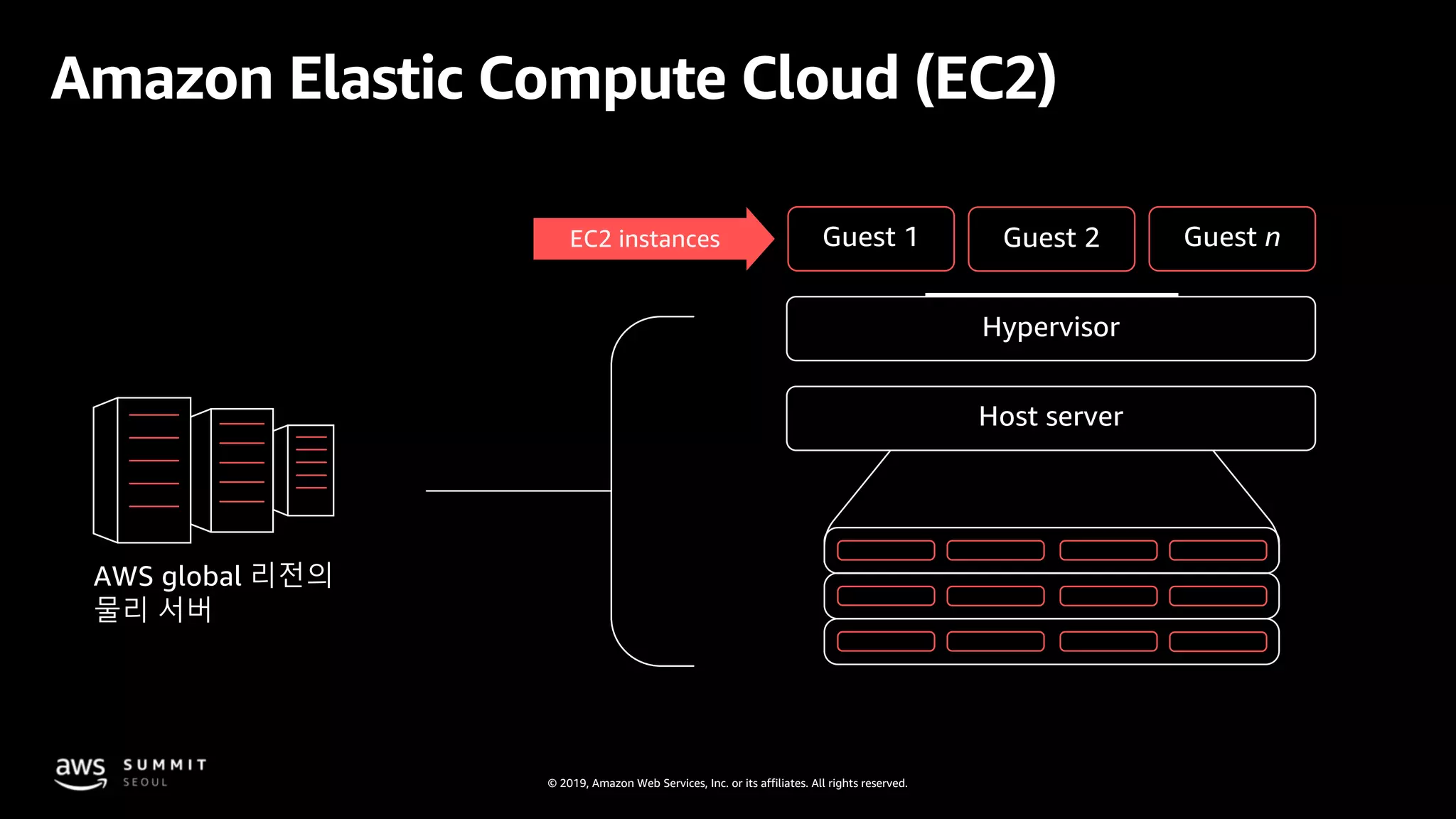 © 2019, Amazon Web Services, Inc. or its affiliates. All rights reserved.
Amazon Elastic Compute Cloud (EC2)
AWS global 리전의
물리 서버
Guest 2
Guest 1 Guest 2 Guest n
Hypervisor
Host server
EC2 instances
 