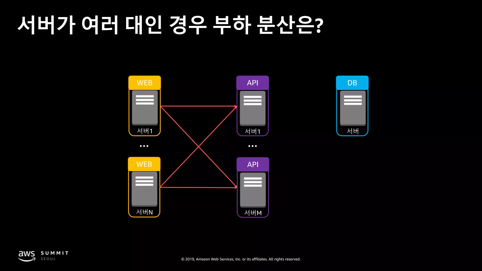 © 2019, Amazon Web Services, Inc. or its affiliates. All rights reserved.
서버가 여러 대인 경우 부하 분산은?
서버1
WEB
서버1
API
서버
DB
서버N
WEB
서버M
API
 
