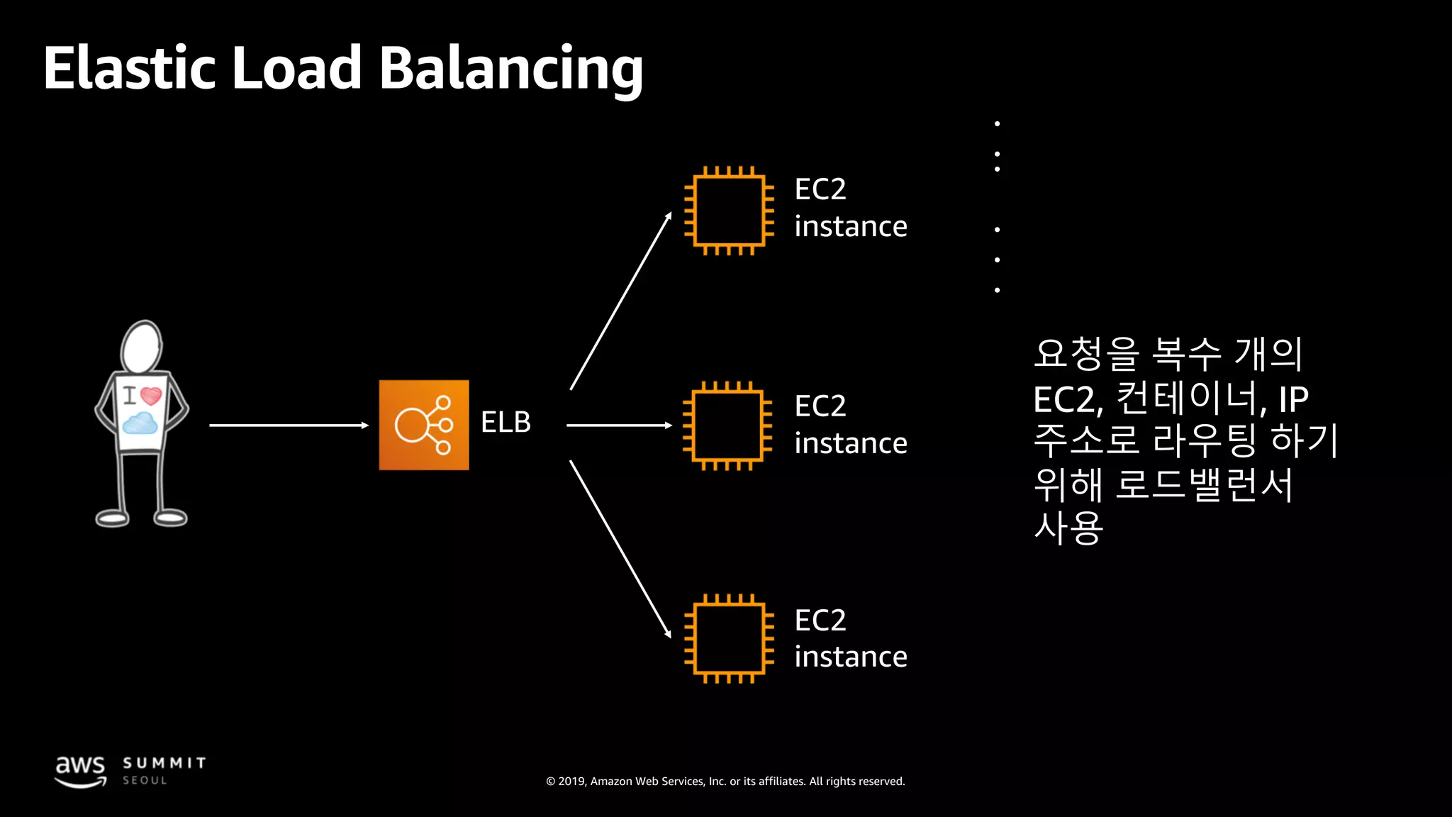 © 2019, Amazon Web Services, Inc. or its affiliates. All rights reserved.
요청을 복수 개의
EC2, 컨테이너, IP
주소로 라우팅 하기
위해 로드밸런서
사용
ELB
EC2
instance
EC2
instance
EC2
instance
Elastic Load Balancing
 