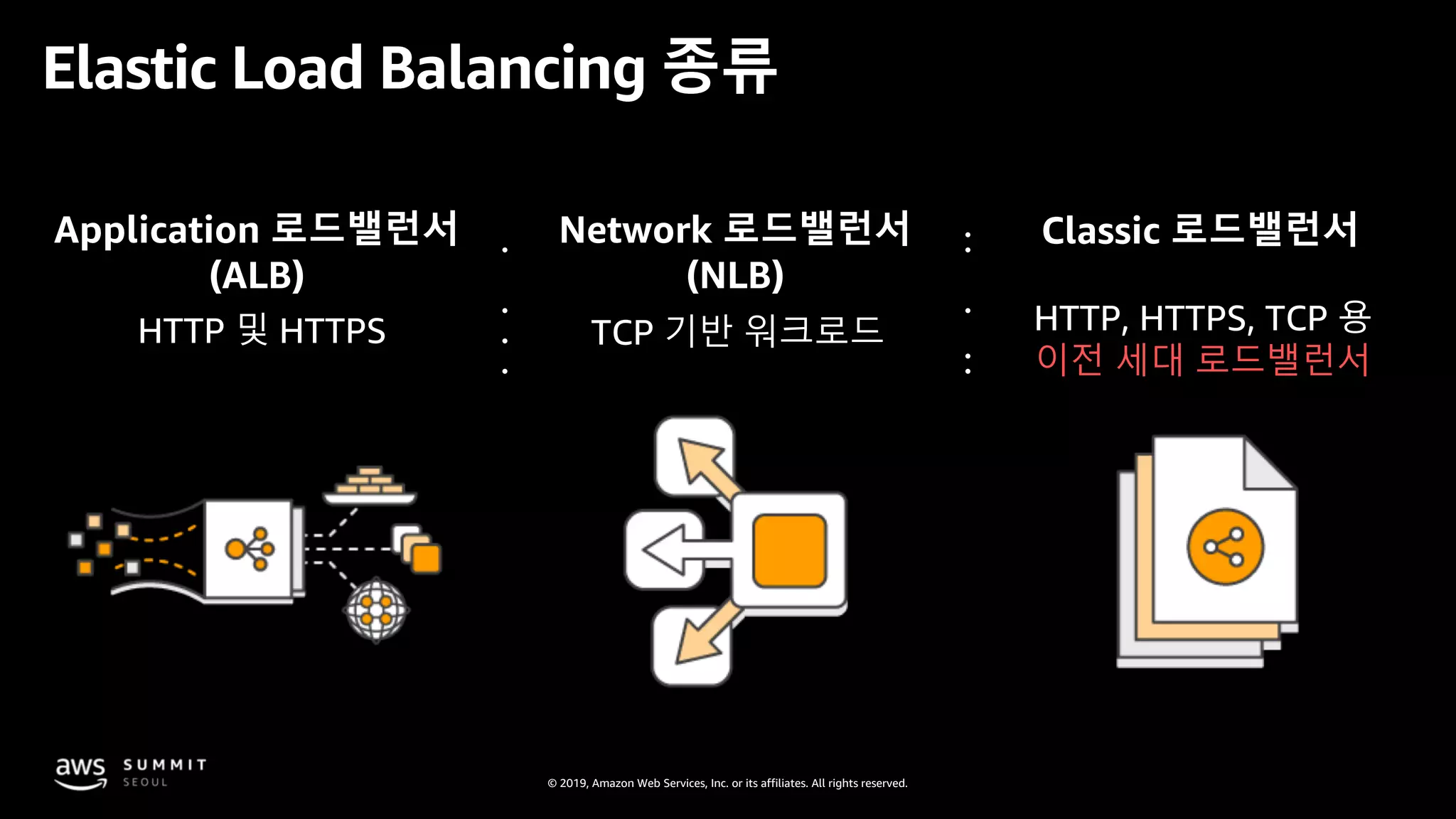 © 2019, Amazon Web Services, Inc. or its affiliates. All rights reserved.
Application 로드밸런서
(ALB)
Network 로드밸런서
(NLB)
Classic 로드밸런서
TCP 기반 워크로드 HTTP, HTTPS, TCP 용
이전 세대 로드밸런서
HTTP 및 HTTPS
Elastic Load Balancing 종류
 