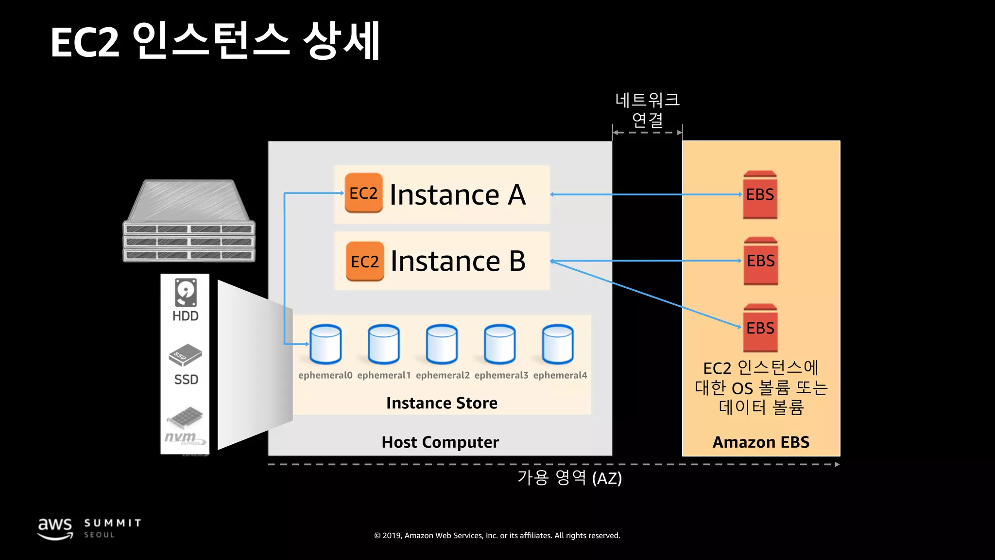© 2019, Amazon Web Services, Inc. or its affiliates. All rights reserved.
EC2 인스턴스 상세
Instance A
Instance B
ephemeral0 ephemeral1 ephemeral2 ephemeral3 ephemeral4
Instance Store
Host Computer Amazon EBS
가용 영역 (AZ)
HDD
SSD
EBS
EBS
EBS
EC2
EC2
EC2 인스턴스에
대한 OS 볼륨 또는
데이터 볼륨
네트워크
연결
 