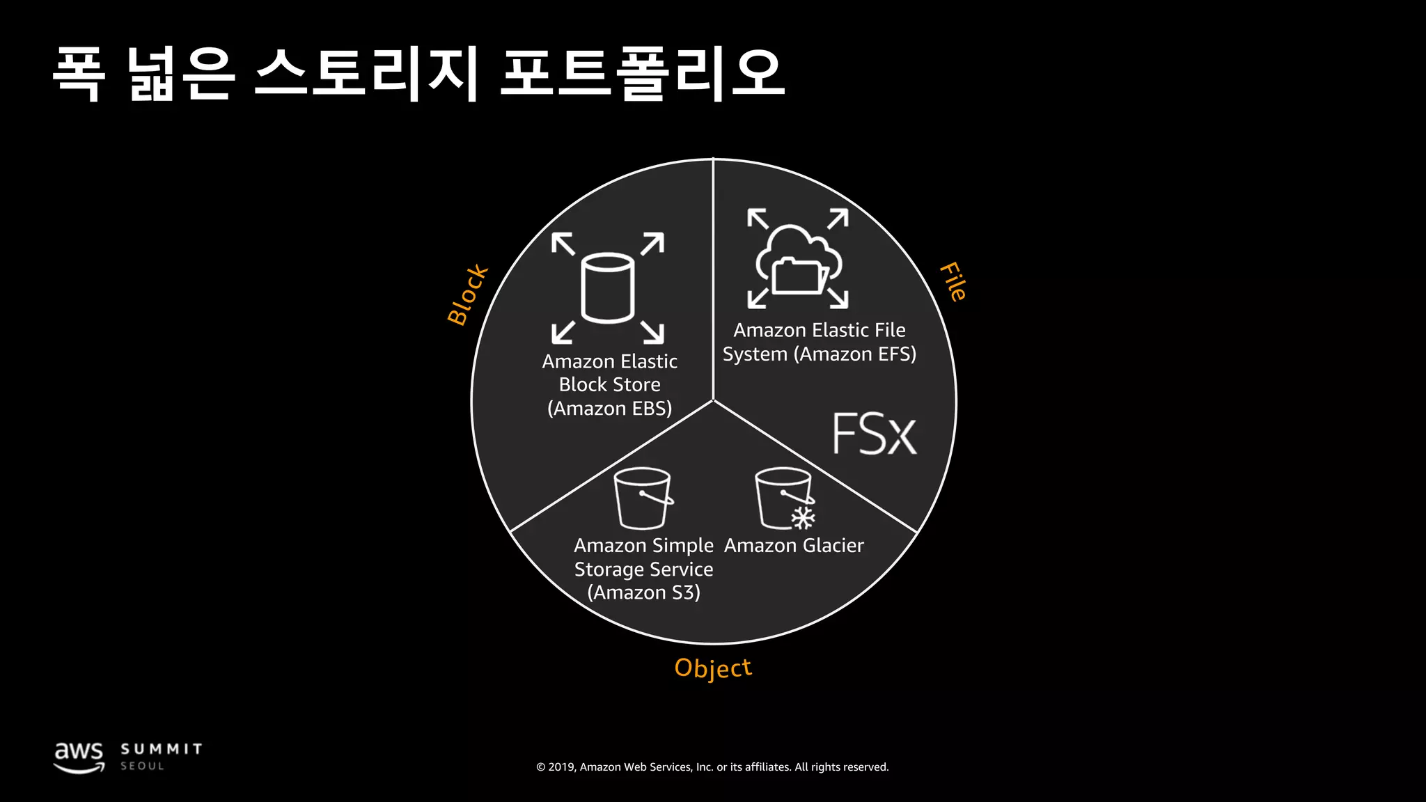 © 2019, Amazon Web Services, Inc. or its affiliates. All rights reserved.
폭 넓은 스토리지 포트폴리오
Amazon Elastic
Block Store
(Amazon EBS)
Amazon Simple
Storage Service
(Amazon S3)
Amazon Glacier
Amazon Elastic File
System (Amazon EFS)
 