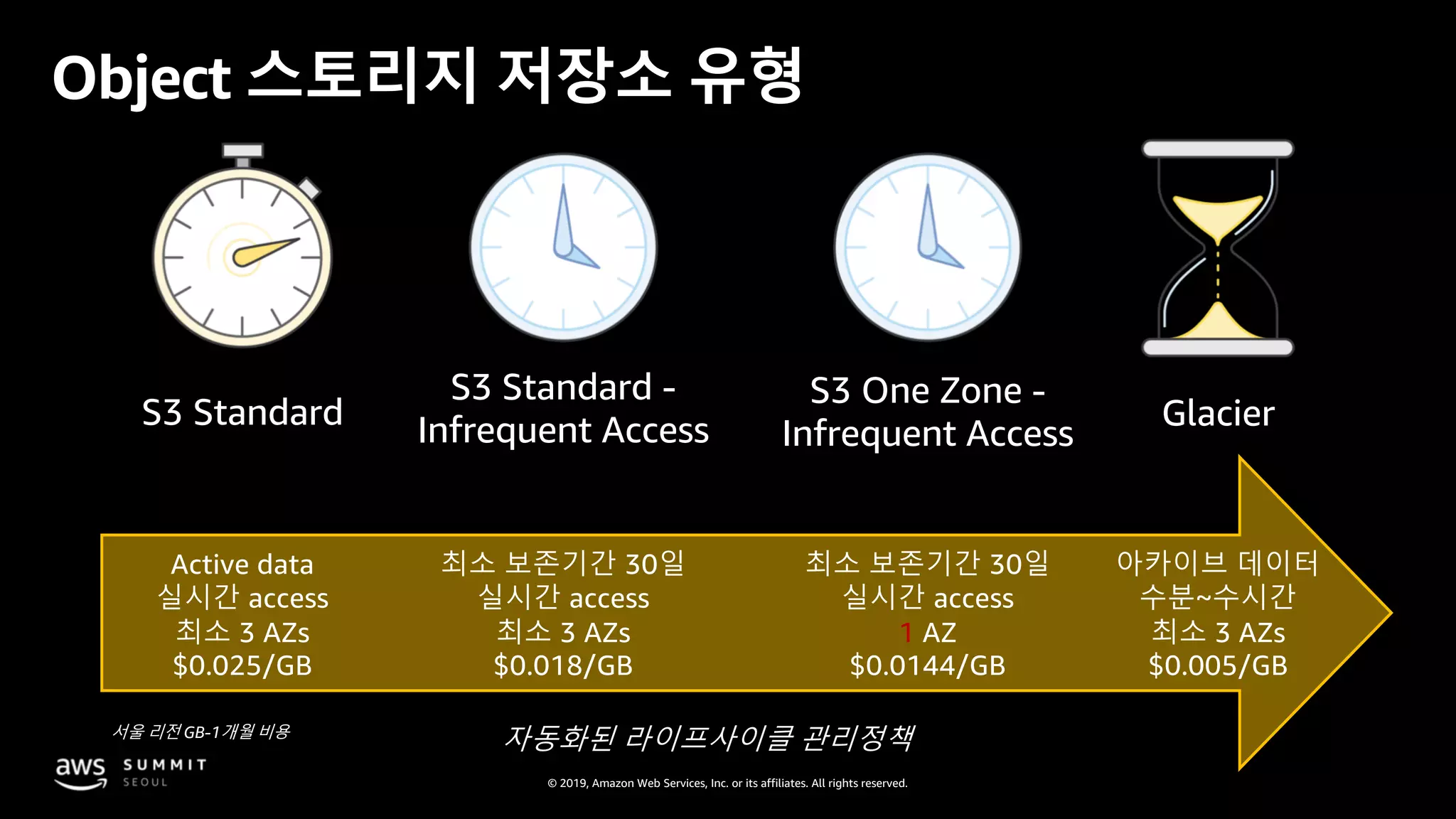 © 2019, Amazon Web Services, Inc. or its affiliates. All rights reserved.
Object 스토리지 저장소 유형
GlacierS3 Standard
S3 Standard -
Infrequent Access
자동화된 라이프사이클 관리정책
S3 One Zone -
Infrequent Access
Active data
실시간 access
최소 3 AZs
$0.025/GB
아카이브 데이터
수분~수시간
최소 3 AZs
$0.005/GB
최소 보존기간 30일
실시간 access
최소 3 AZs
$0.018/GB
최소 보존기간 30일
실시간 access
1 AZ
$0.0144/GB
서울 리전 GB-1개월 비용
 