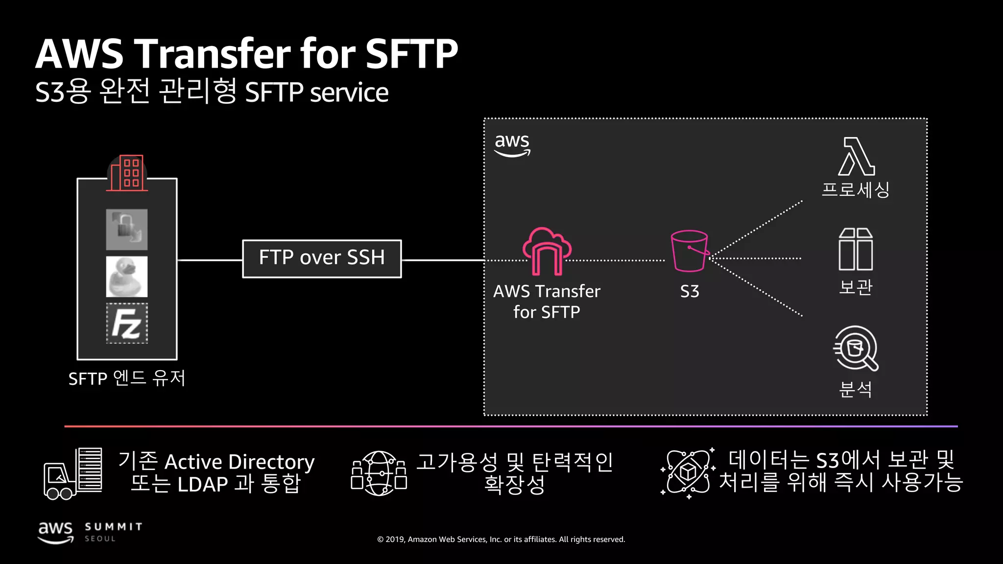© 2019, Amazon Web Services, Inc. or its affiliates. All rights reserved.
SFTP 엔드 유저
보관
분석
프로세싱
S3AWS Transfer
for SFTP
AWS Transfer for SFTP
S3용 완전 관리형 SFTP service
기존 Active Directory
또는 LDAP 과 통합
데이터는 S3에서 보관 및
처리를 위해 즉시 사용가능
고가용성 및 탄력적인
확장성
 