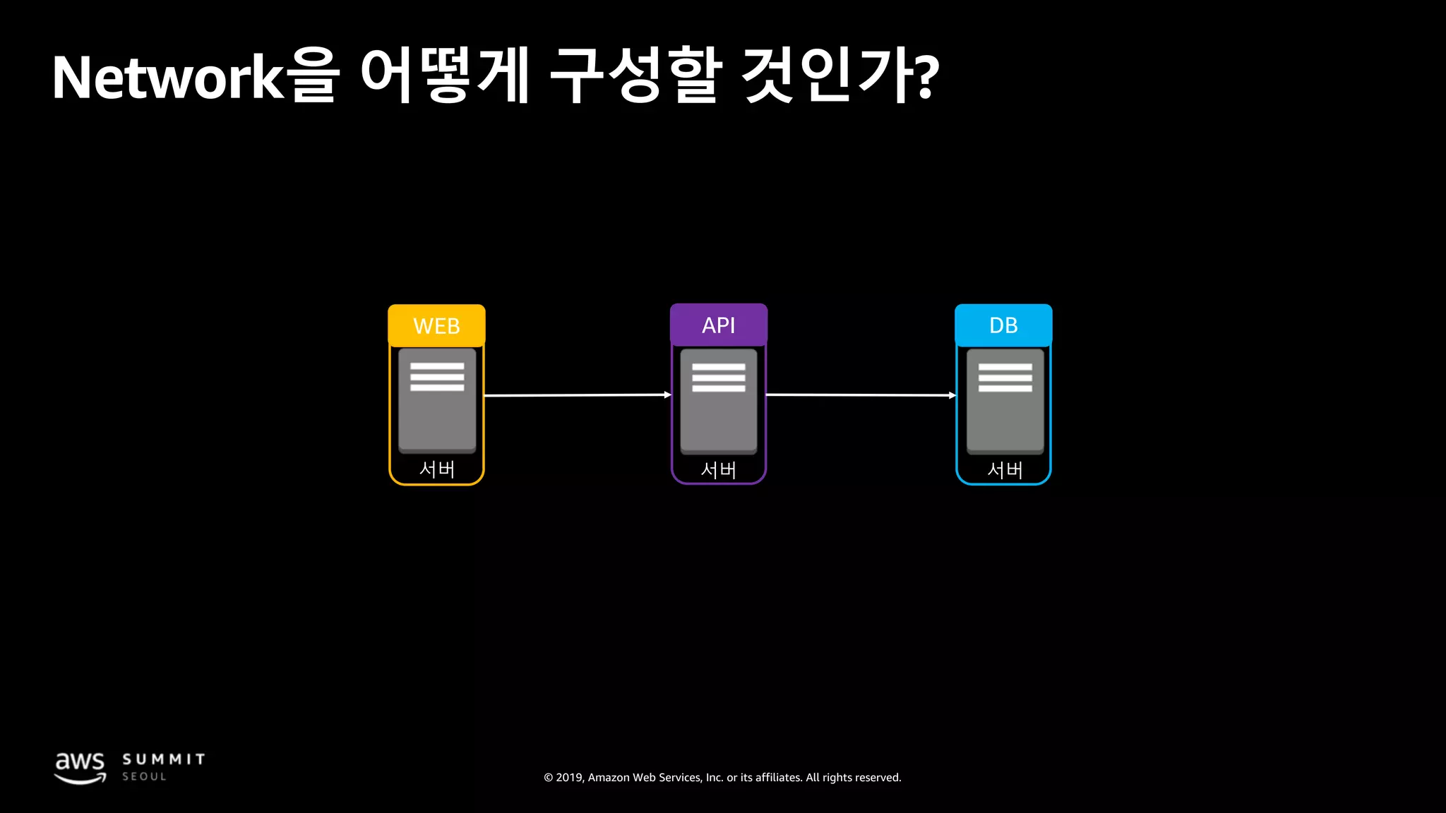© 2019, Amazon Web Services, Inc. or its affiliates. All rights reserved.
서버 서버서버
WEB API DB
Network을 어떻게 구성할 것인가?
 