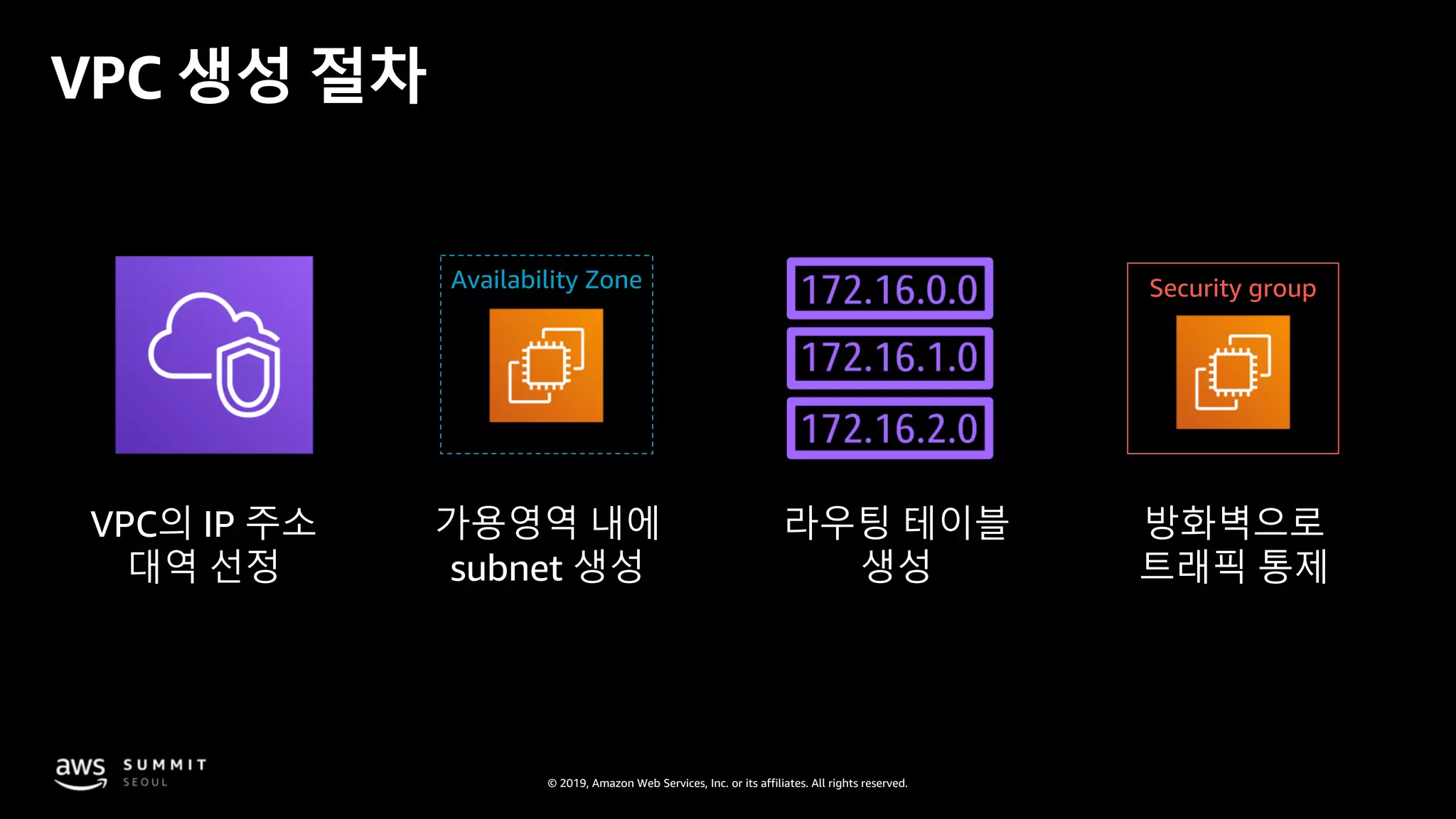 © 2019, Amazon Web Services, Inc. or its affiliates. All rights reserved.
VPC 생성 절차
VPC의 IP 주소
대역 선정
가용영역 내에
subnet 생성
라우팅 테이블
생성
방화벽으로
트래픽 통제
Availability Zone Security group
 