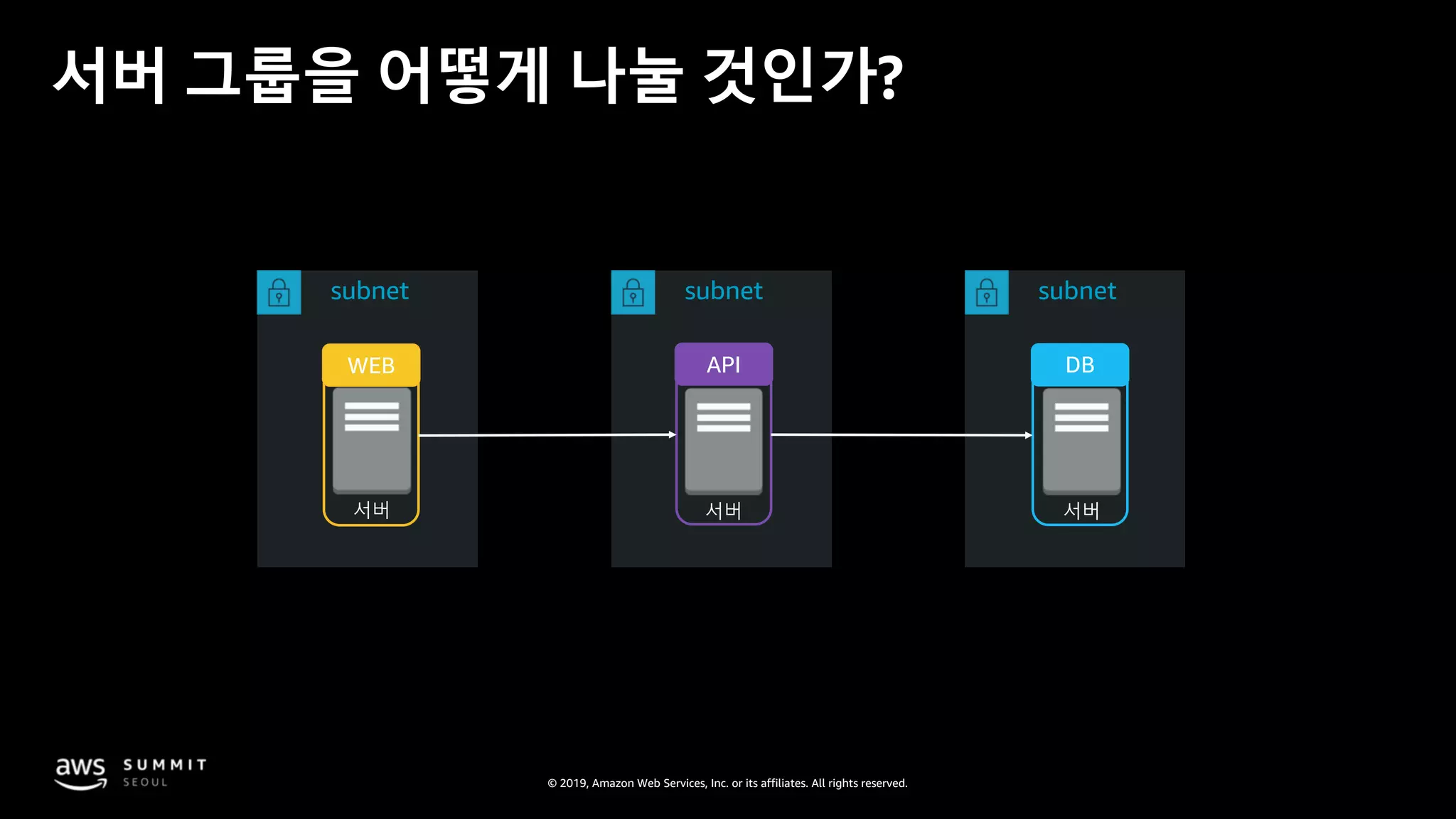© 2019, Amazon Web Services, Inc. or its affiliates. All rights reserved.
서버 서버서버
WEB API DB
서버 그룹을 어떻게 나눌 것인가?
subnet subnet subnet
 