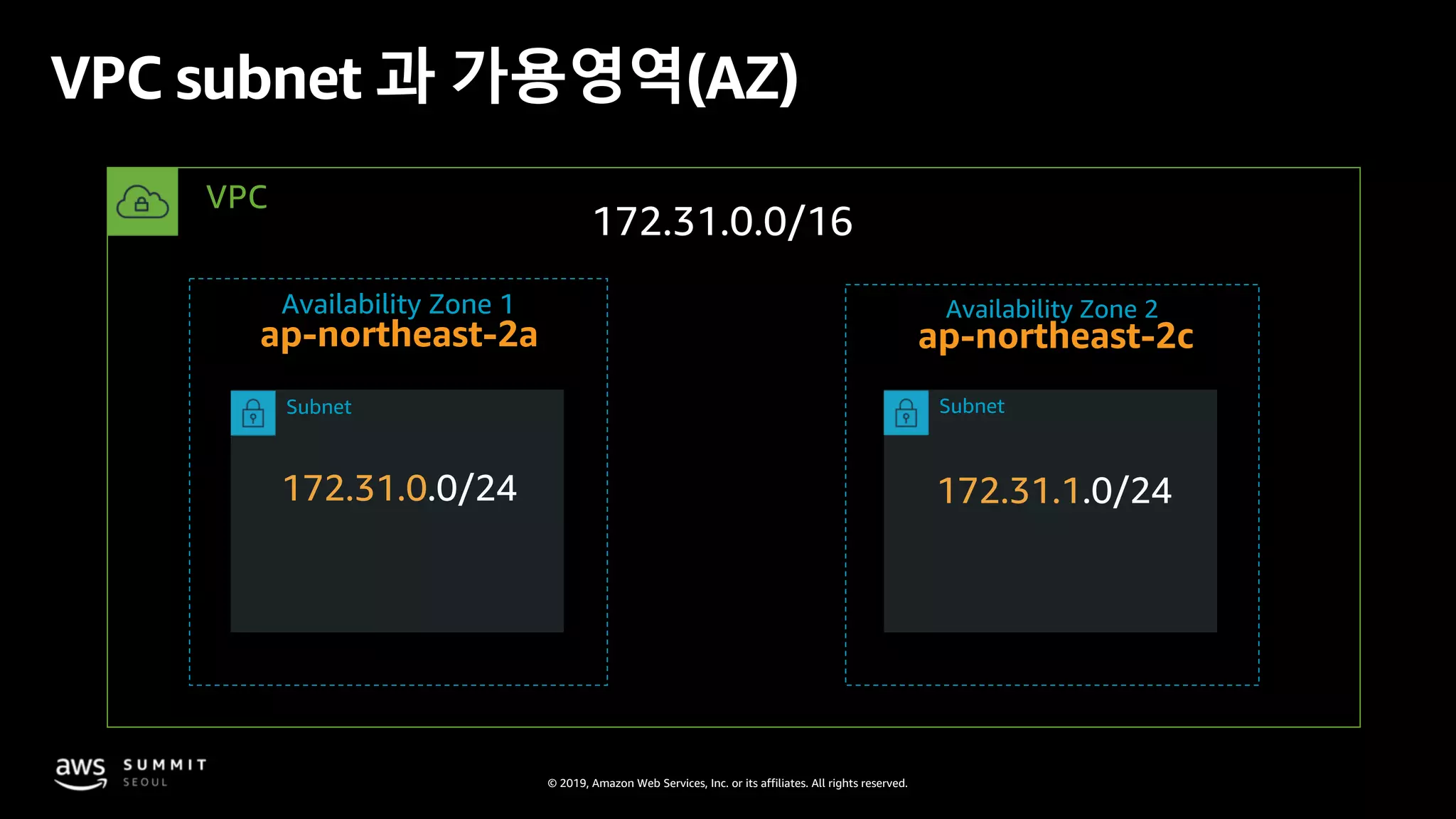 © 2019, Amazon Web Services, Inc. or its affiliates. All rights reserved.
VPC subnet 과 가용영역(AZ)
172.31.0.0/16
172.31.0.0/24 172.31.1.0/24
ap-northeast-2a ap-northeast-2c
VPC
Availability Zone 1 Availability Zone 2
Subnet Subnet
 
