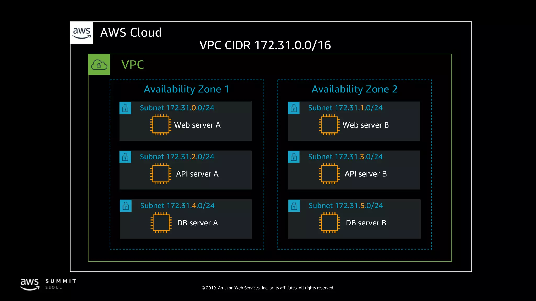 © 2019, Amazon Web Services, Inc. or its affiliates. All rights reserved.
Subnet 172.31.4.0/24
Subnet 172.31.2.0/24
Subnet 172.31.0.0/24
Subnet 172.31.5.0/24
Subnet 172.31.3.0/24
Subnet 172.31.1.0/24
VPC CIDR 172.31.0.0/16
Web server A
VPC
AWS Cloud
Availability Zone 1 Availability Zone 2
API server A
DB server A
Web server B
API server B
DB server B
 