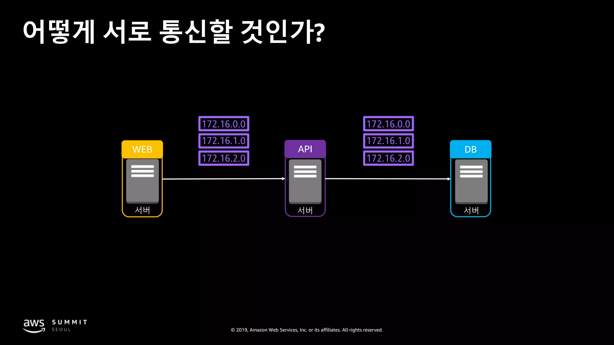 © 2019, Amazon Web Services, Inc. or its affiliates. All rights reserved.
서버 서버서버
WEB API DB
어떻게 서로 통신할 것인가?
 