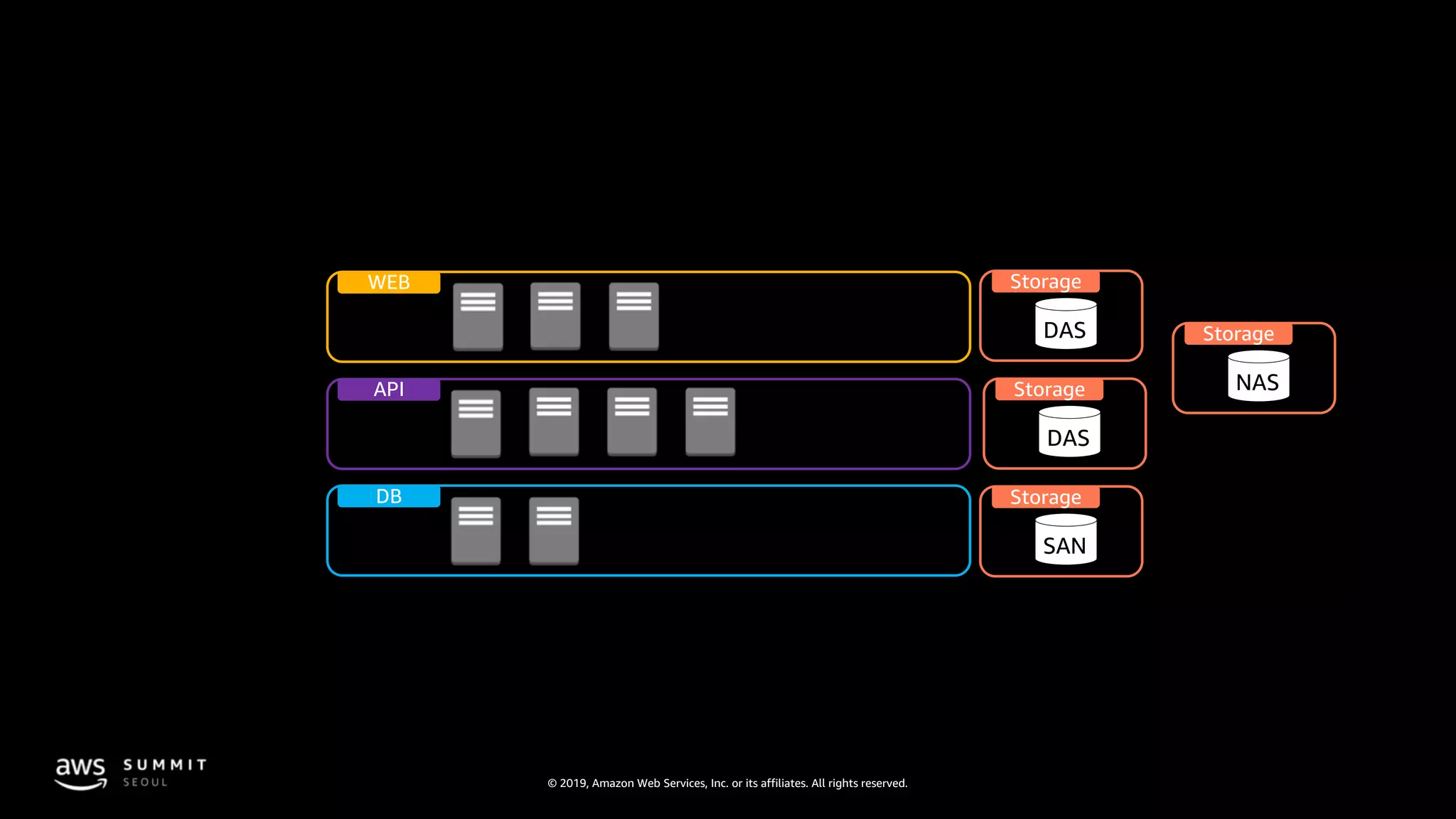 © 2019, Amazon Web Services, Inc. or its affiliates. All rights reserved.
API
DB
WEB
Storage
SAN
Storage
DAS
Storage
NAS
Storage
DAS
 