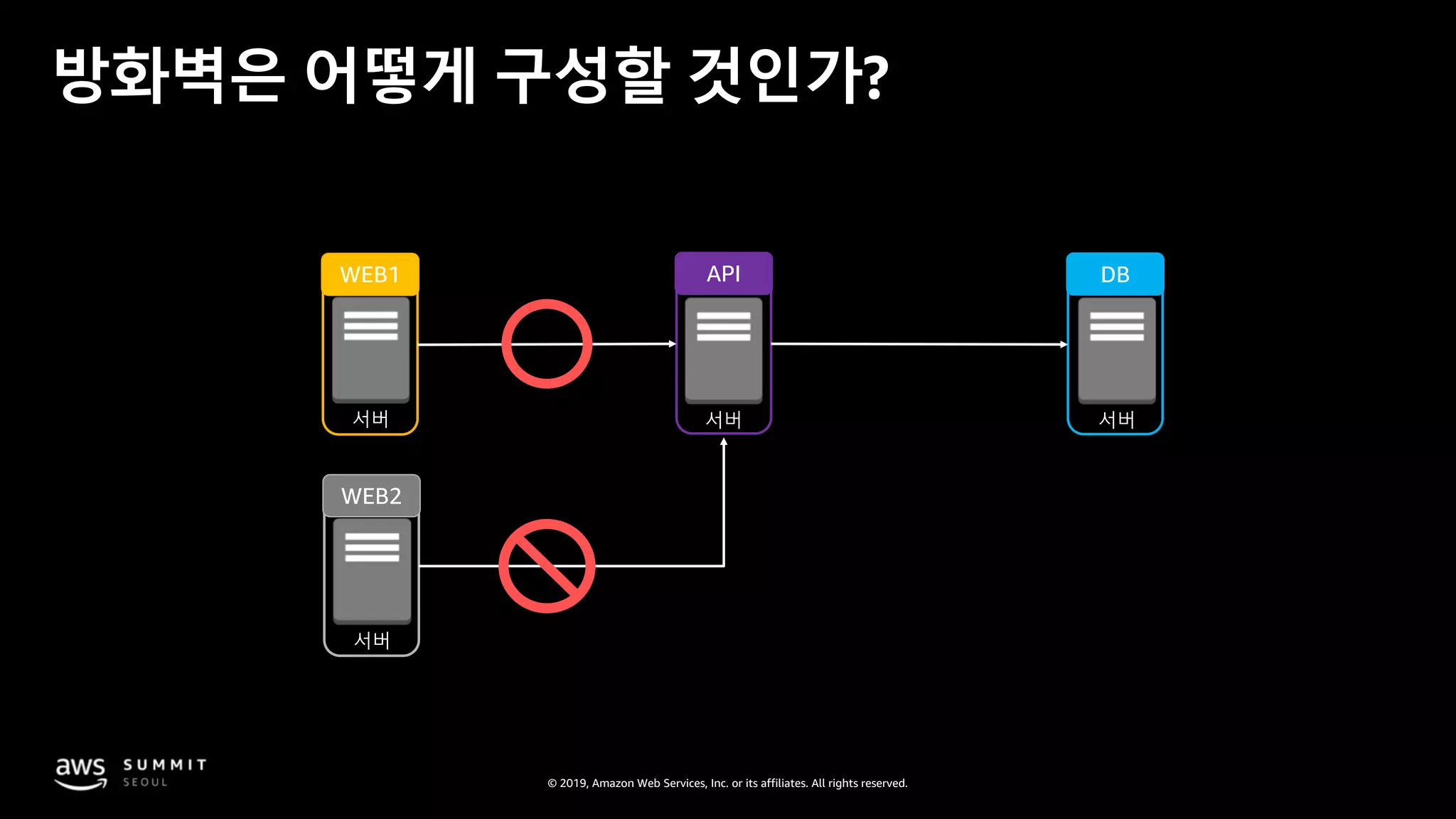 © 2019, Amazon Web Services, Inc. or its affiliates. All rights reserved.
서버 서버서버
WEB1 API DB
방화벽은 어떻게 구성할 것인가?
서버
WEB2
 