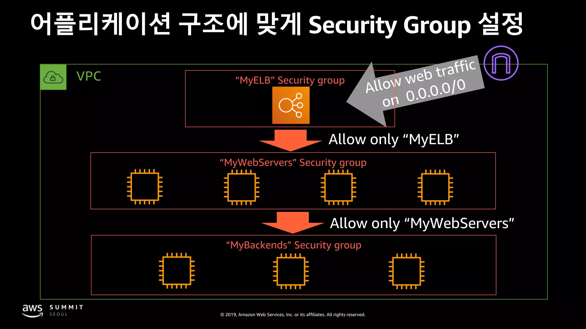 © 2019, Amazon Web Services, Inc. or its affiliates. All rights reserved.
Allow only “MyWebServers”
어플리케이션 구조에 맞게 Security Group 설정
VPC
“MyWebServers” Security group
Allow web traffic
on 0.0.0.0/0
“MyBackends” Security group
“MyELB” Security group
Allow only “MyELB”
 