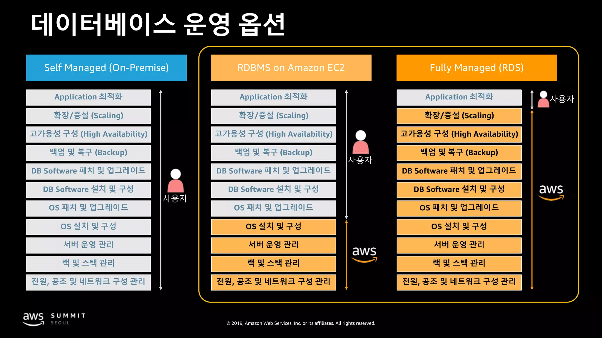 © 2019, Amazon Web Services, Inc. or its affiliates. All rights reserved.
데이터베이스 운영 옵션
Self Managed (On-Premise) RDBMS on Amazon EC2 Fully Managed (RDS)
Application 최적화
확장/증설 (Scaling)
고가용성 구성 (High Availability)
백업 및 복구 (Backup)
DB Software 패치 및 업그레이드
DB Software 설치 및 구성
OS 패치 및 업그레이드
OS 설치 및 구성
서버 운영 관리
랙 및 스택 관리
전원, 공조 및 네트워크 구성 관리
사용자
Application 최적화
확장/증설 (Scaling)
고가용성 구성 (High Availability)
백업 및 복구 (Backup)
DB Software 패치 및 업그레이드
DB Software 설치 및 구성
OS 패치 및 업그레이드
OS 설치 및 구성
서버 운영 관리
랙 및 스택 관리
전원, 공조 및 네트워크 구성 관리
사용자
Application 최적화
확장/증설 (Scaling)
고가용성 구성 (High Availability)
백업 및 복구 (Backup)
DB Software 패치 및 업그레이드
DB Software 설치 및 구성
OS 패치 및 업그레이드
OS 설치 및 구성
서버 운영 관리
랙 및 스택 관리
전원, 공조 및 네트워크 구성 관리
사용자
 