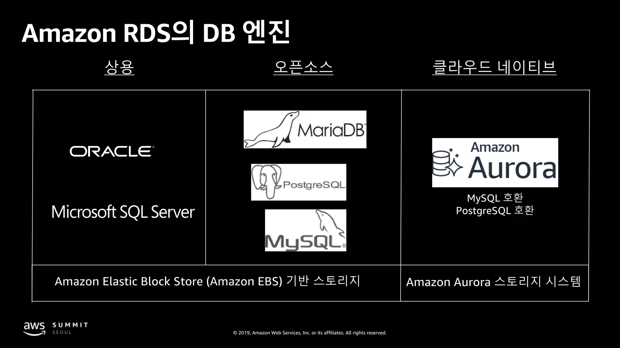 © 2019, Amazon Web Services, Inc. or its affiliates. All rights reserved.
Amazon RDS의 DB 엔진
상용 오픈소스 클라우드 네이티브
Amazon Elastic Block Store (Amazon EBS) 기반 스토리지 Amazon Aurora 스토리지 시스템
MySQL 호환
PostgreSQL 호환
 