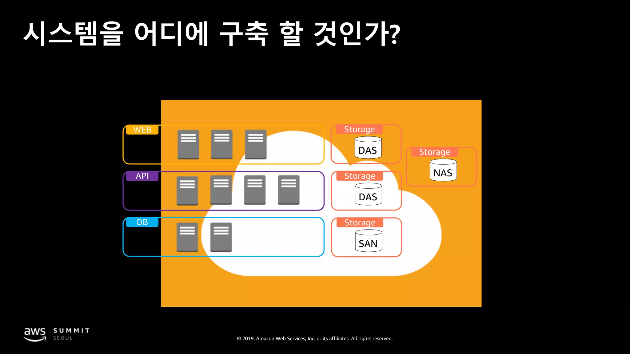 © 2019, Amazon Web Services, Inc. or its affiliates. All rights reserved.
시스템을 어디에 구축 할 것인가?
API
DB
WEB
Storage
SAN
Storage
DAS
Storage
NAS
Storage
DAS
 