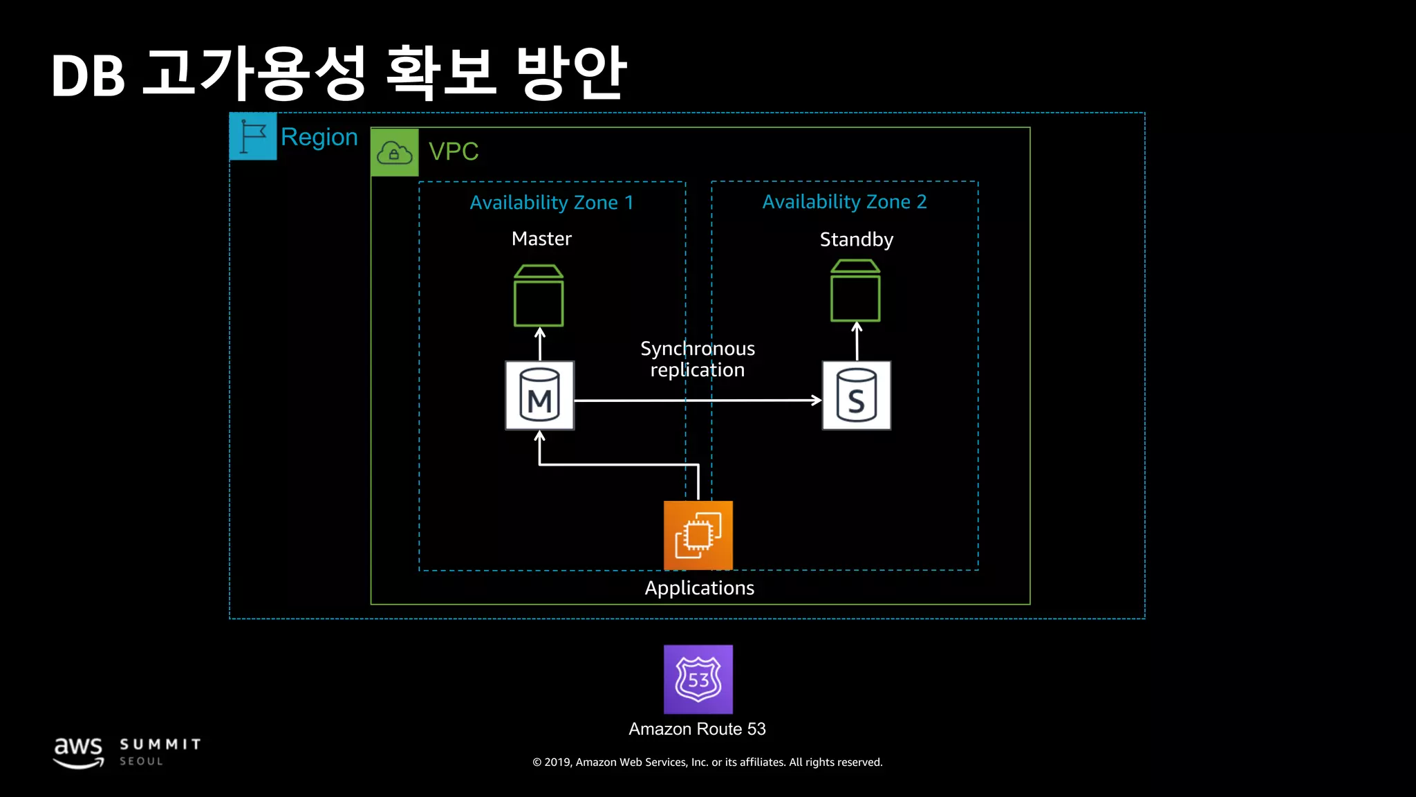 © 2019, Amazon Web Services, Inc. or its affiliates. All rights reserved.
Master
DB 고가용성 확보 방안
Applications
Synchronous
replication
VPC
Region
Amazon Route 53
Availability Zone 1 Availability Zone 2
Standby
 