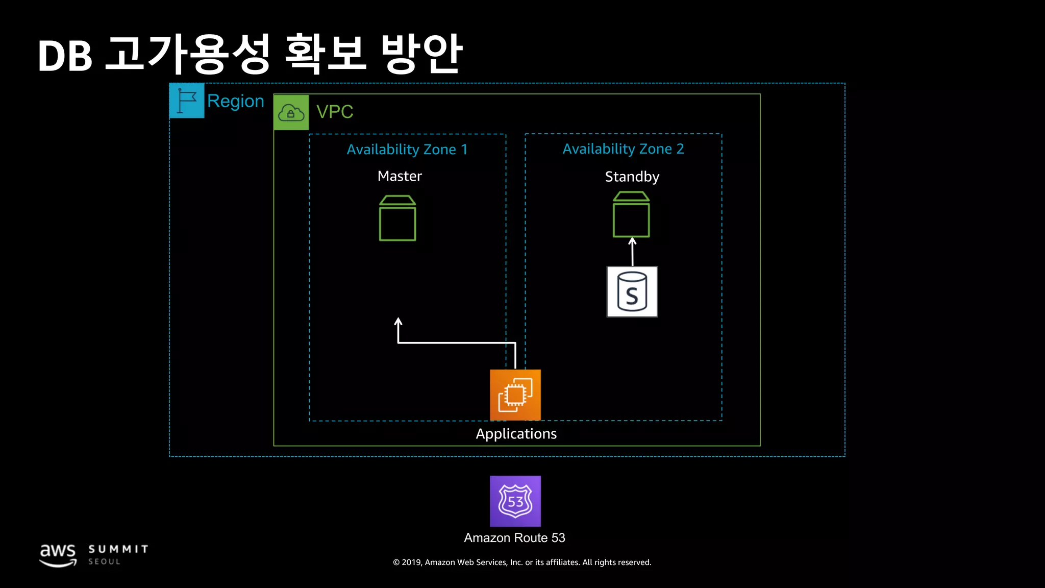 © 2019, Amazon Web Services, Inc. or its affiliates. All rights reserved.
Master
DB 고가용성 확보 방안
Applications
VPC
Region
Amazon Route 53
Availability Zone 1 Availability Zone 2
Standby
 