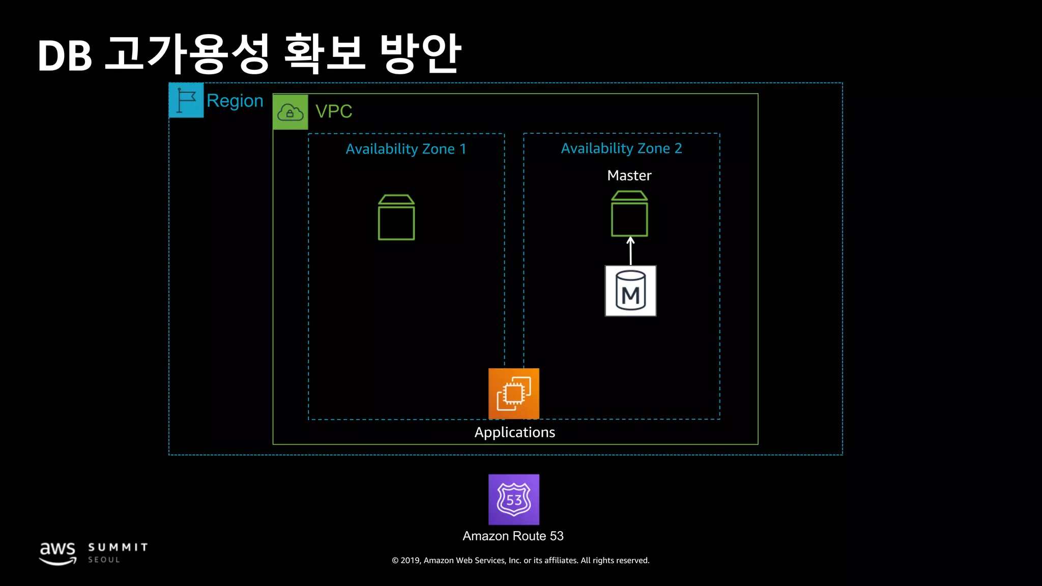 © 2019, Amazon Web Services, Inc. or its affiliates. All rights reserved.
DB 고가용성 확보 방안
Master
Applications
VPC
Region
Amazon Route 53
Availability Zone 1 Availability Zone 2
 