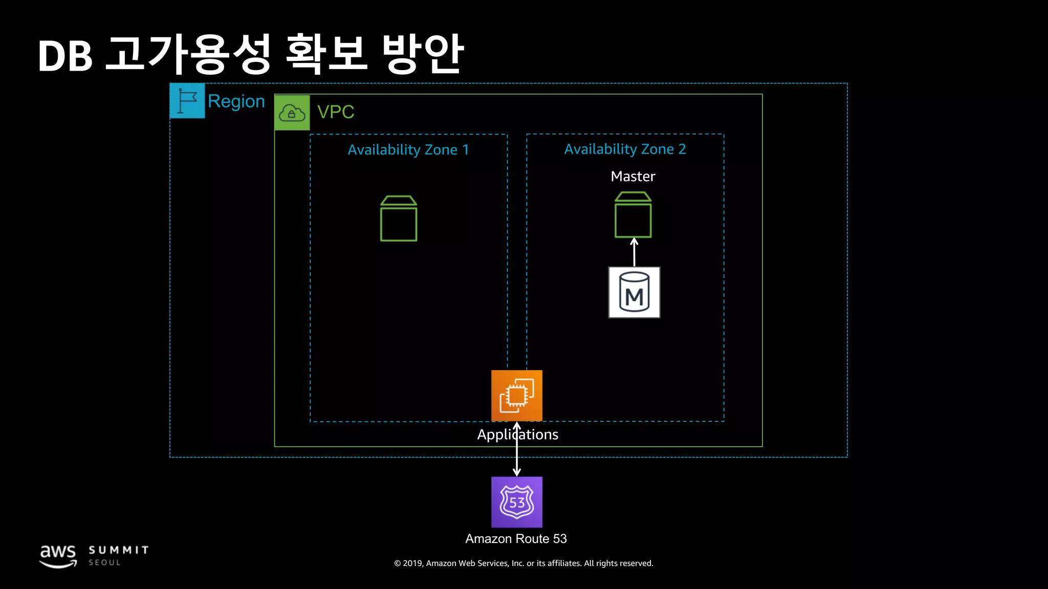 © 2019, Amazon Web Services, Inc. or its affiliates. All rights reserved.
DB 고가용성 확보 방안
Master
Applications
VPC
Region
Amazon Route 53
Availability Zone 1 Availability Zone 2
 