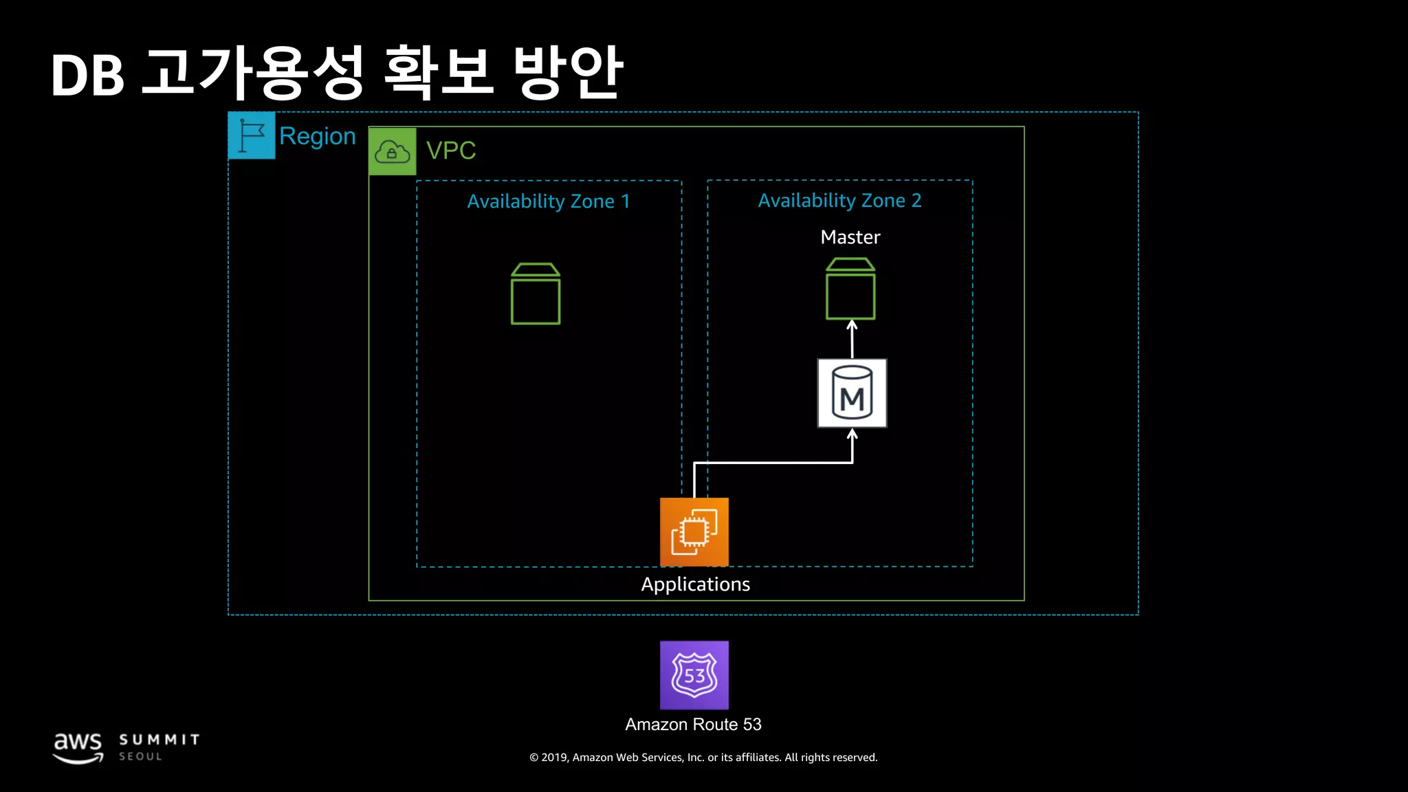 © 2019, Amazon Web Services, Inc. or its affiliates. All rights reserved.
DB 고가용성 확보 방안
Master
Applications
VPC
Region
Amazon Route 53
Availability Zone 1 Availability Zone 2
 