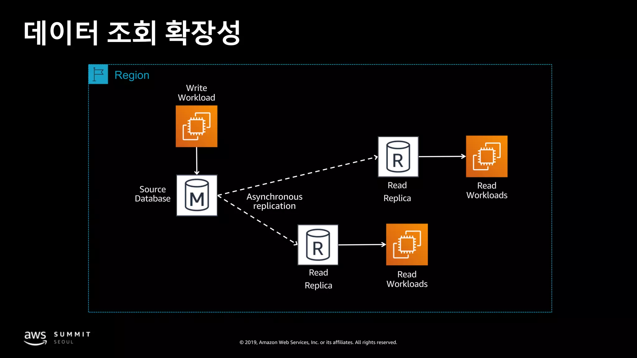 © 2019, Amazon Web Services, Inc. or its affiliates. All rights reserved.
데이터 조회 확장성
Source
Database
Read
ReplicaAsynchronous
replication
Read
Replica
Write
Workload
Read
Workloads
Read
Workloads
Region
 