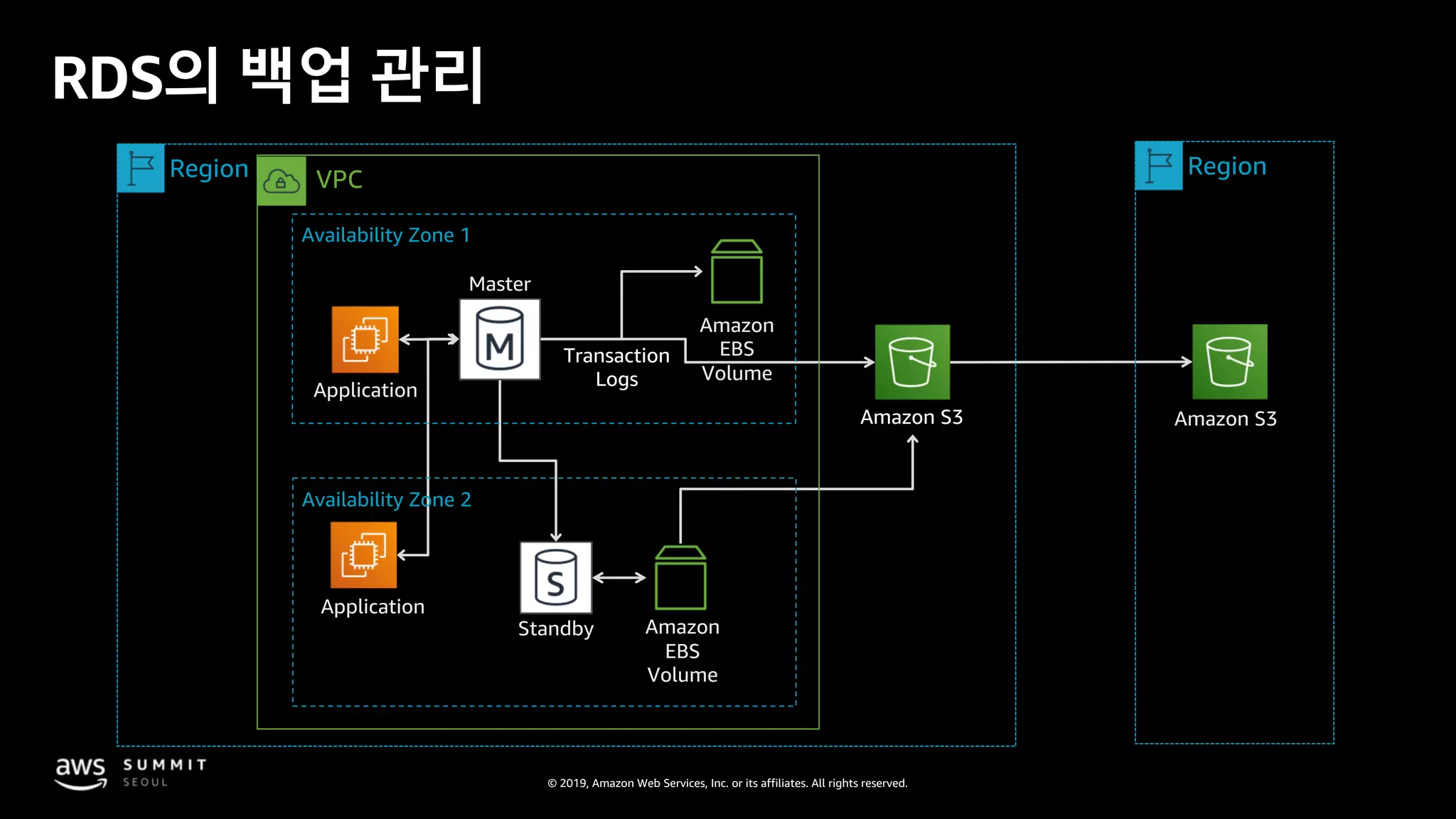 © 2019, Amazon Web Services, Inc. or its affiliates. All rights reserved.
RDS의 백업 관리
Transaction
Logs
RDS
Host
Amazon S3
Application
Amazon
EBS
Volume
Standby
Amazon S3
Master
Amazon
EBS
Volume
Application
RegionRegion VPC
Availability Zone 2
Availability Zone 1
 