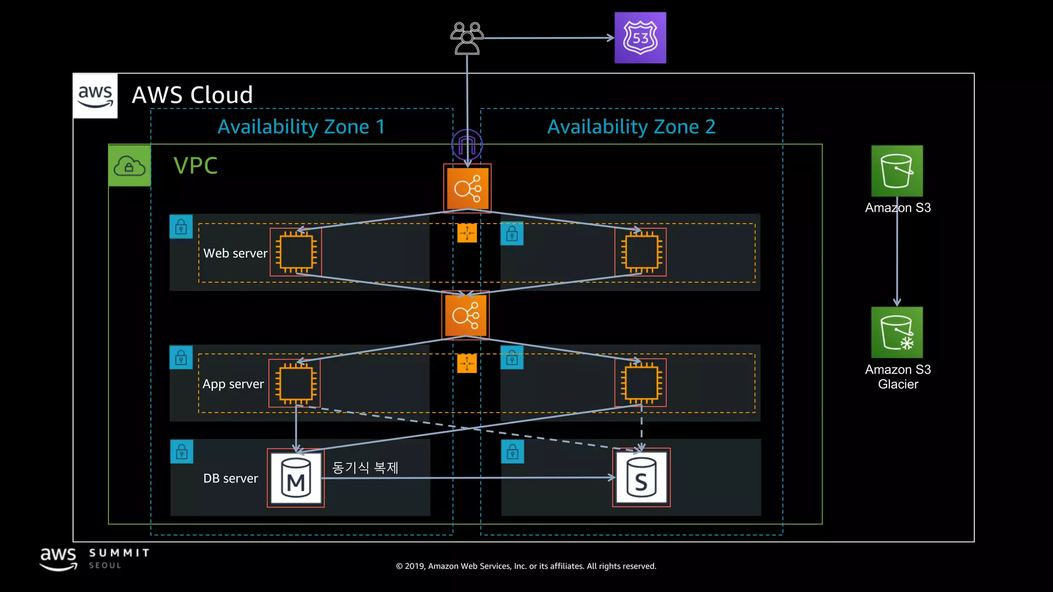 © 2019, Amazon Web Services, Inc. or its affiliates. All rights reserved.
VPC
AWS Cloud
Availability Zone 1 Availability Zone 2
Amazon S3
Amazon S3
Glacier
 